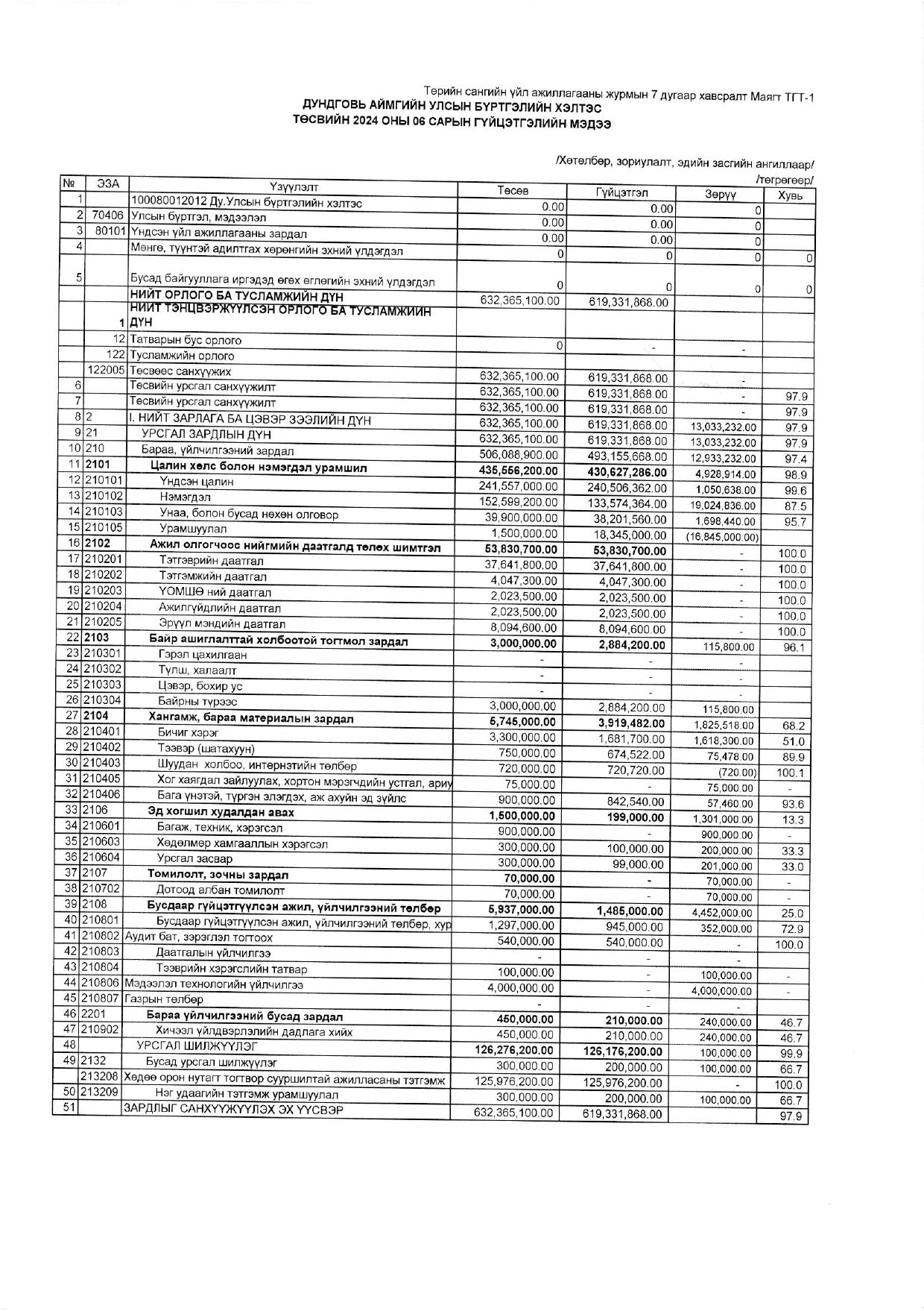 Төсвийн гүйцэтгэлийн 06-р сарын мэдээ. 2024 он