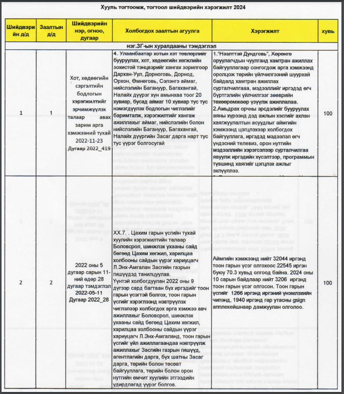 2024 оны Дундговь УБХ-ийн  Хууль тогтоомж, тогтоол шийдвэрийн хэрэгжилт