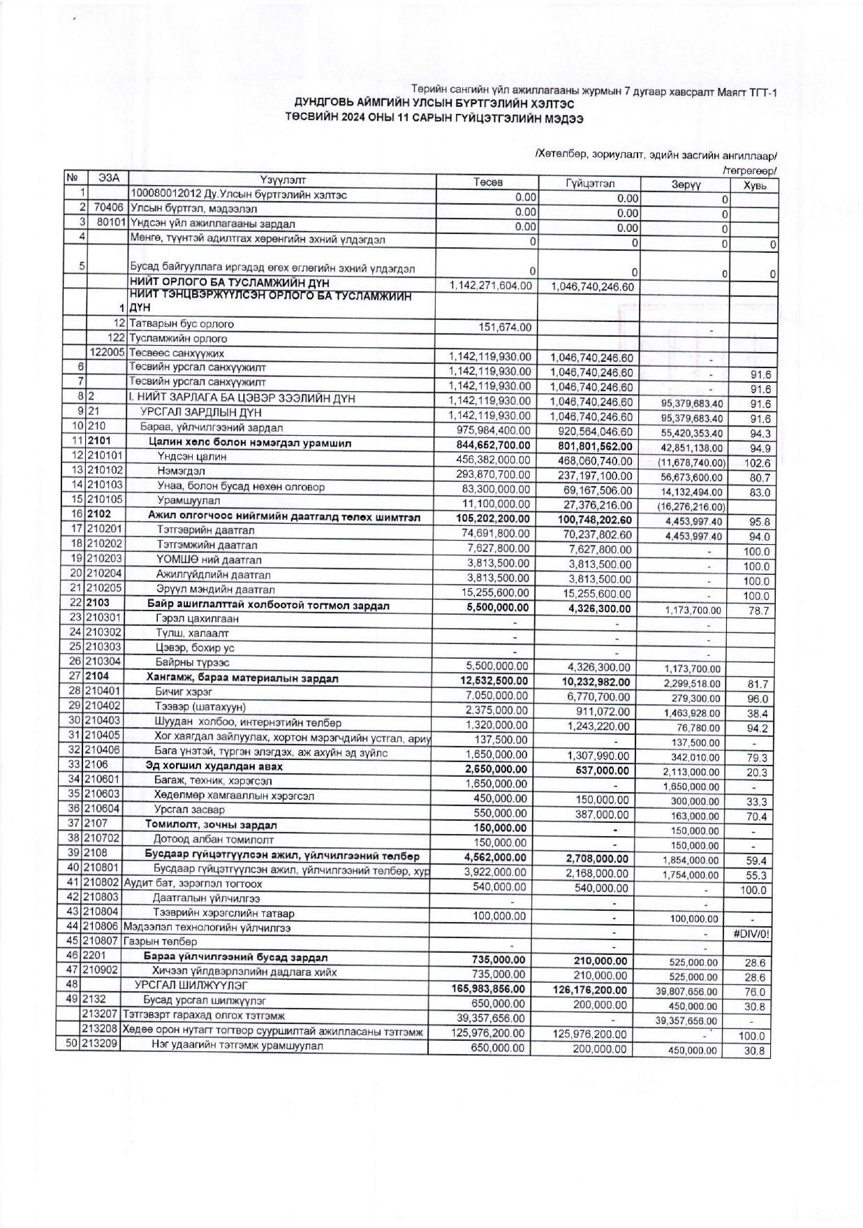 Төсвийн гүйцэтгэлийн 11-р сарын мэдээ. 2024 он