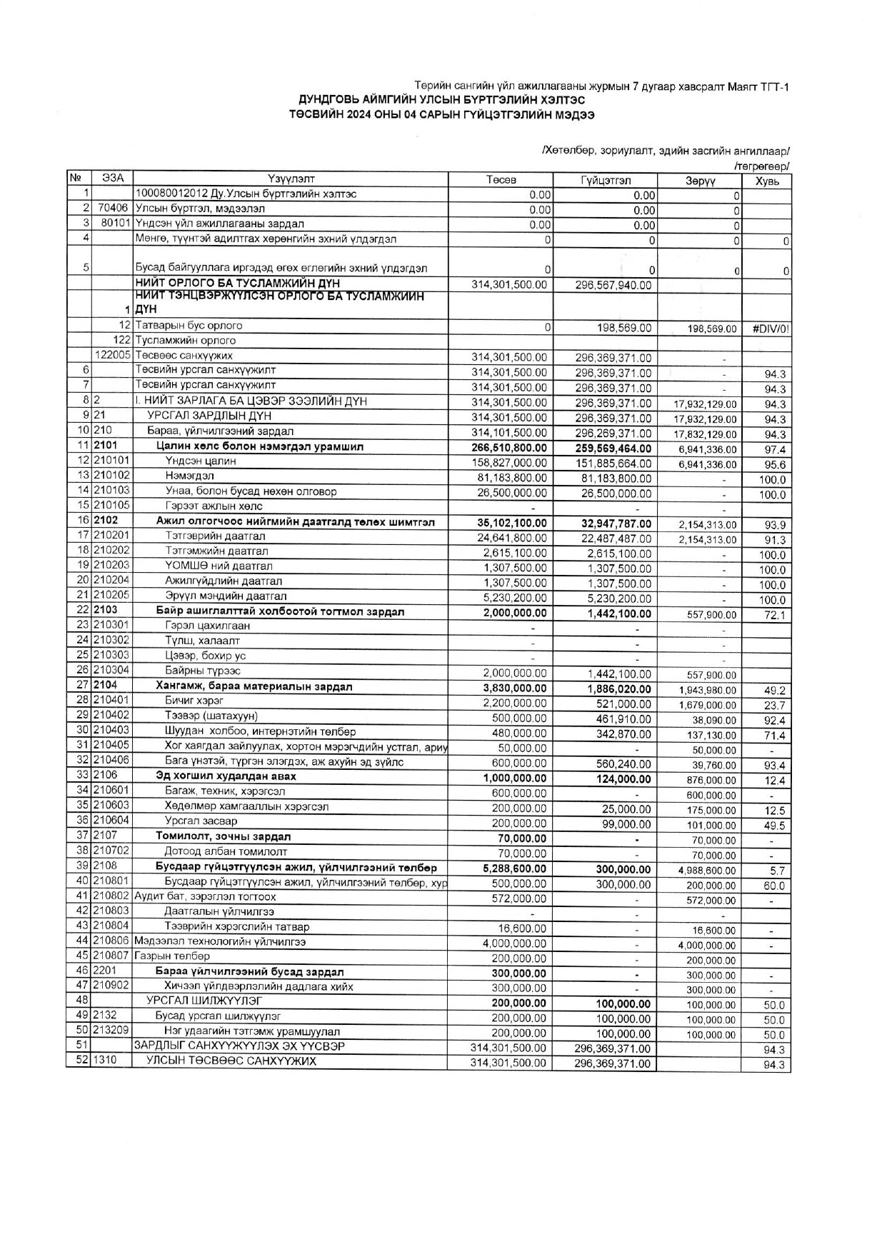 Төсвийн гүйцэтгэлийн 04-р сарын мэдээ. 2024 он