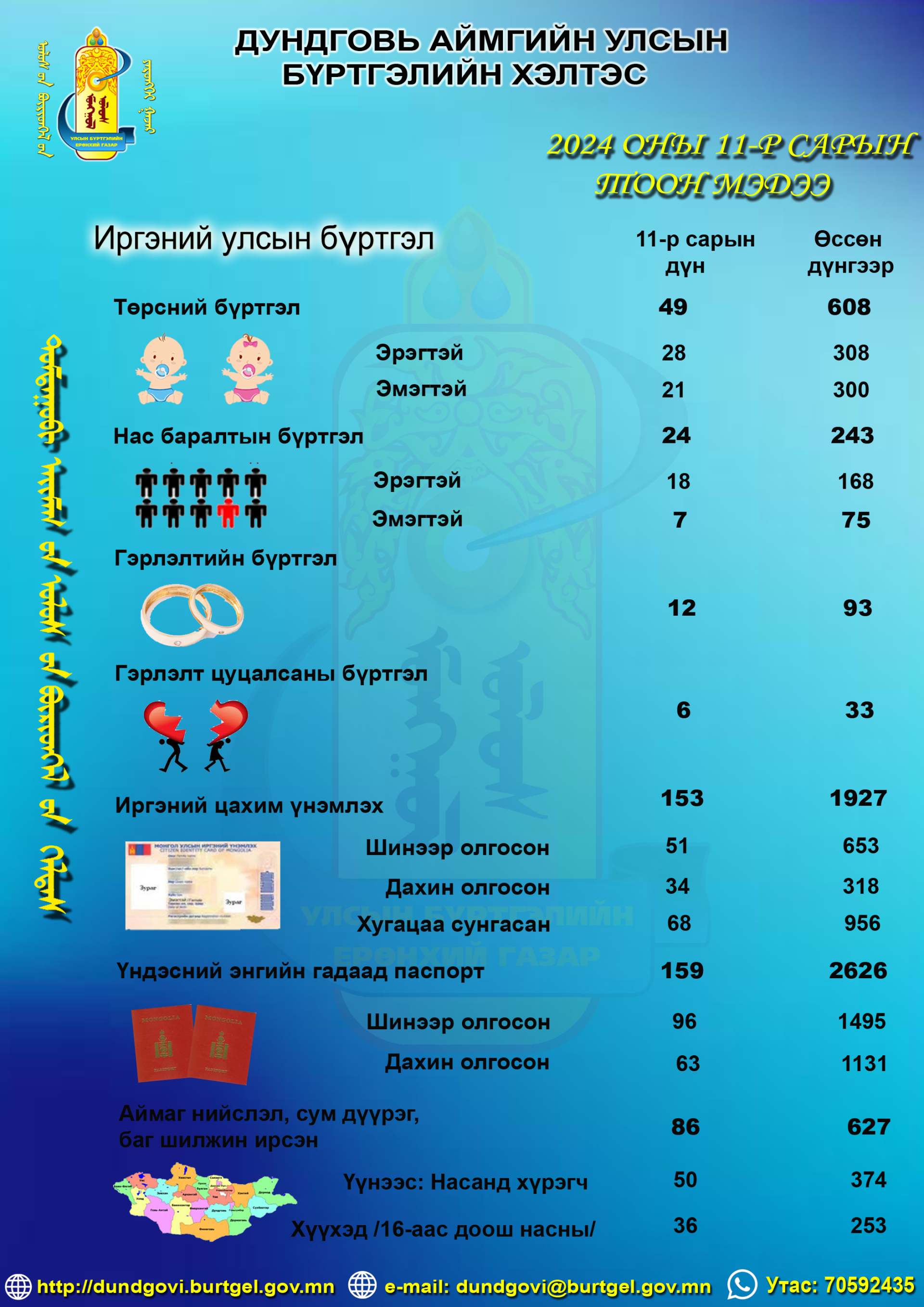 2024 оны 11-р сарын тоон мэдээ