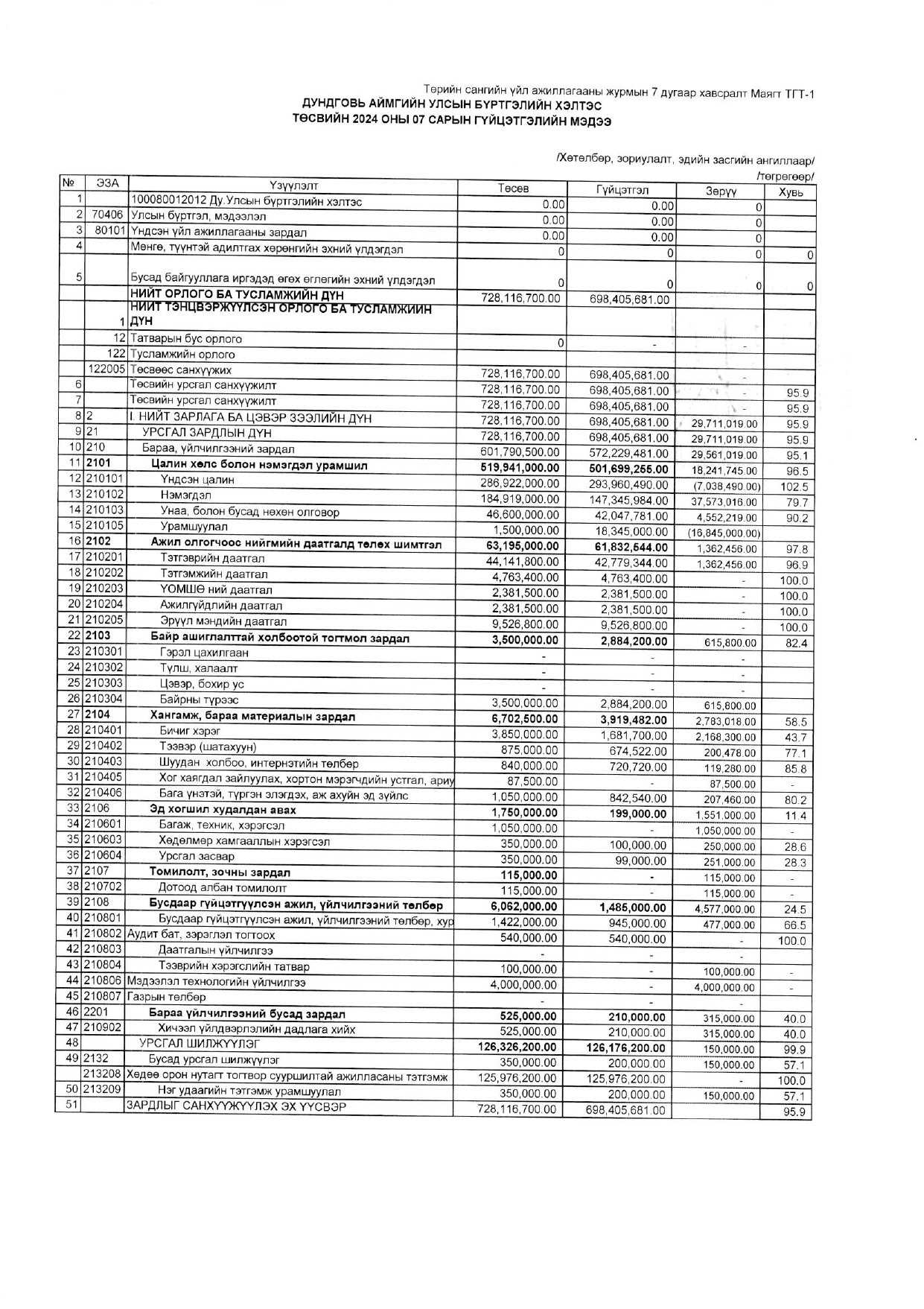 Төсвийн гүйцэтгэлийн 07-р сарын мэдээ. 2024 он