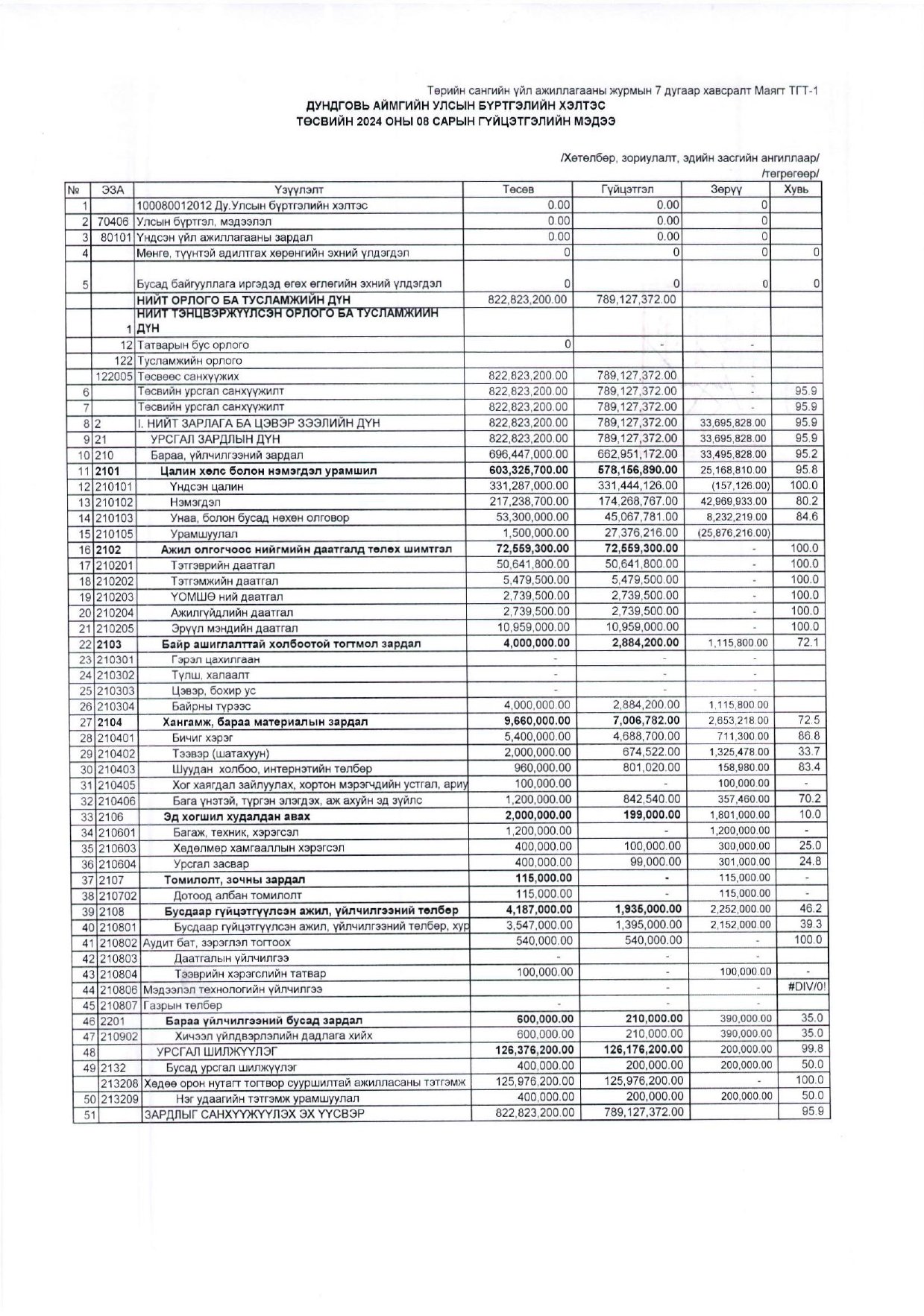 Төсвийн гүйцэтгэлийн 08-р сарын мэдээ. 2024 он