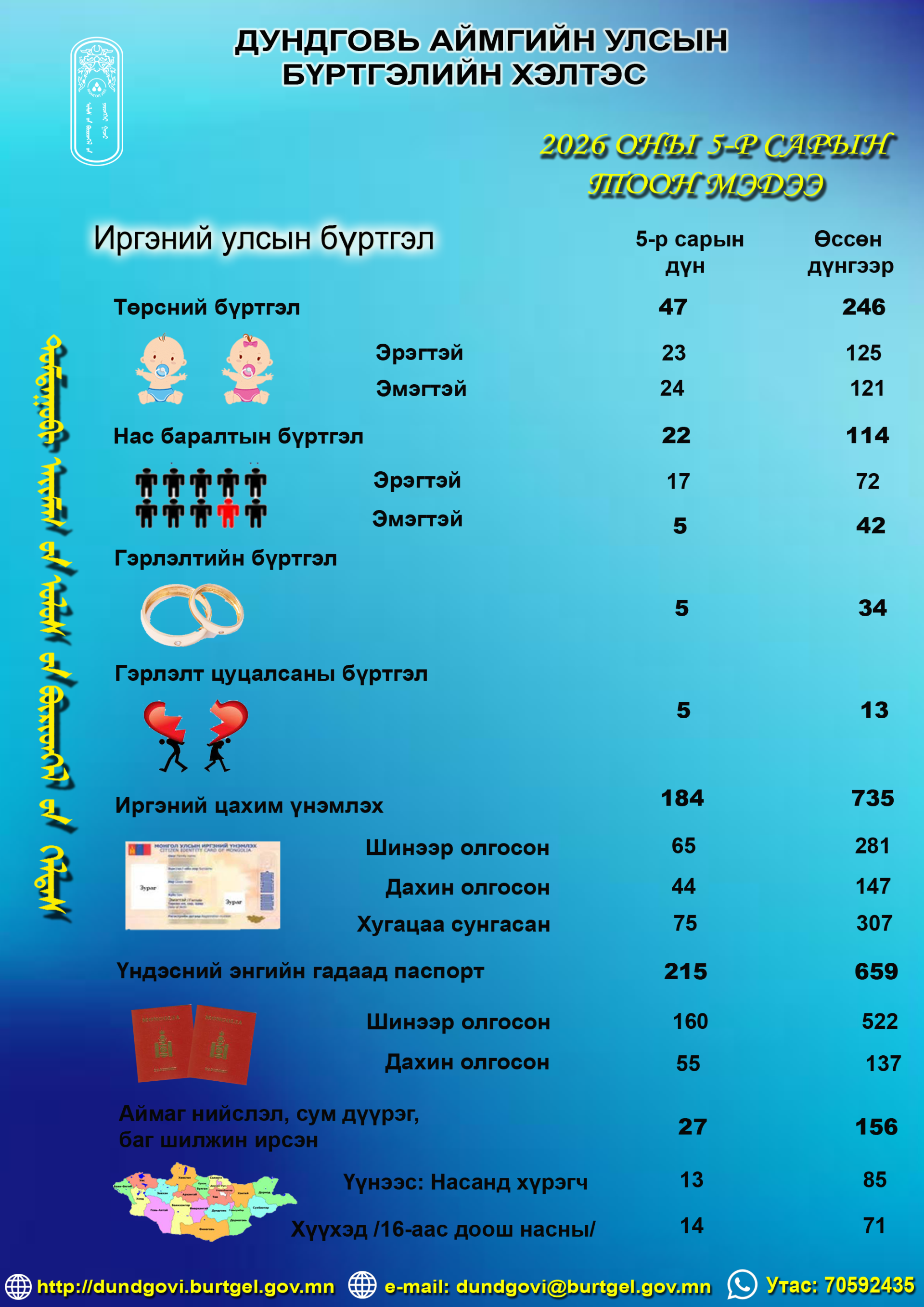  2026 оны 05-р сарын тоон үзүүлэлт