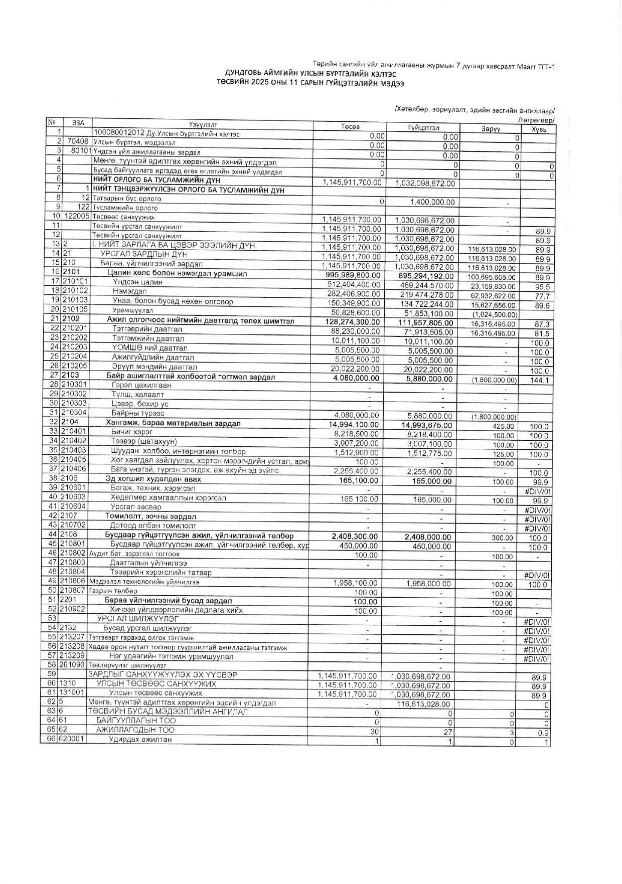 Төсвийн гүйцэтгэлийн 11-р сарын мэдээ. 2025 он