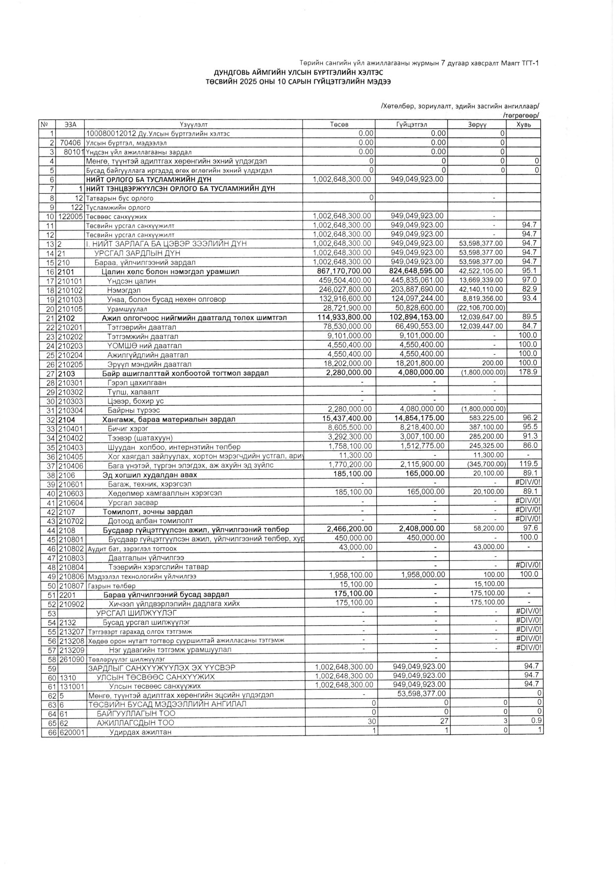 Төсвийн гүйцэтгэлийн 10-р сарын мэдээ. 2025 он
