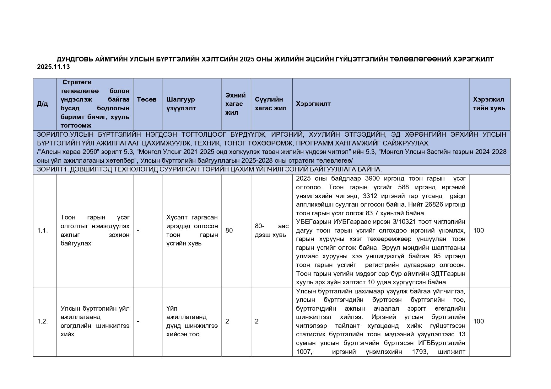 Дундговь аймгийн УБХ-ийн 2025 ОНЫ ЖИЛИЙН ЭЦСИЙН ГҮЙЦЭТГЭЛИЙН ТӨЛӨВЛӨГӨӨНИЙ ХЭРЭГЖИЛТ