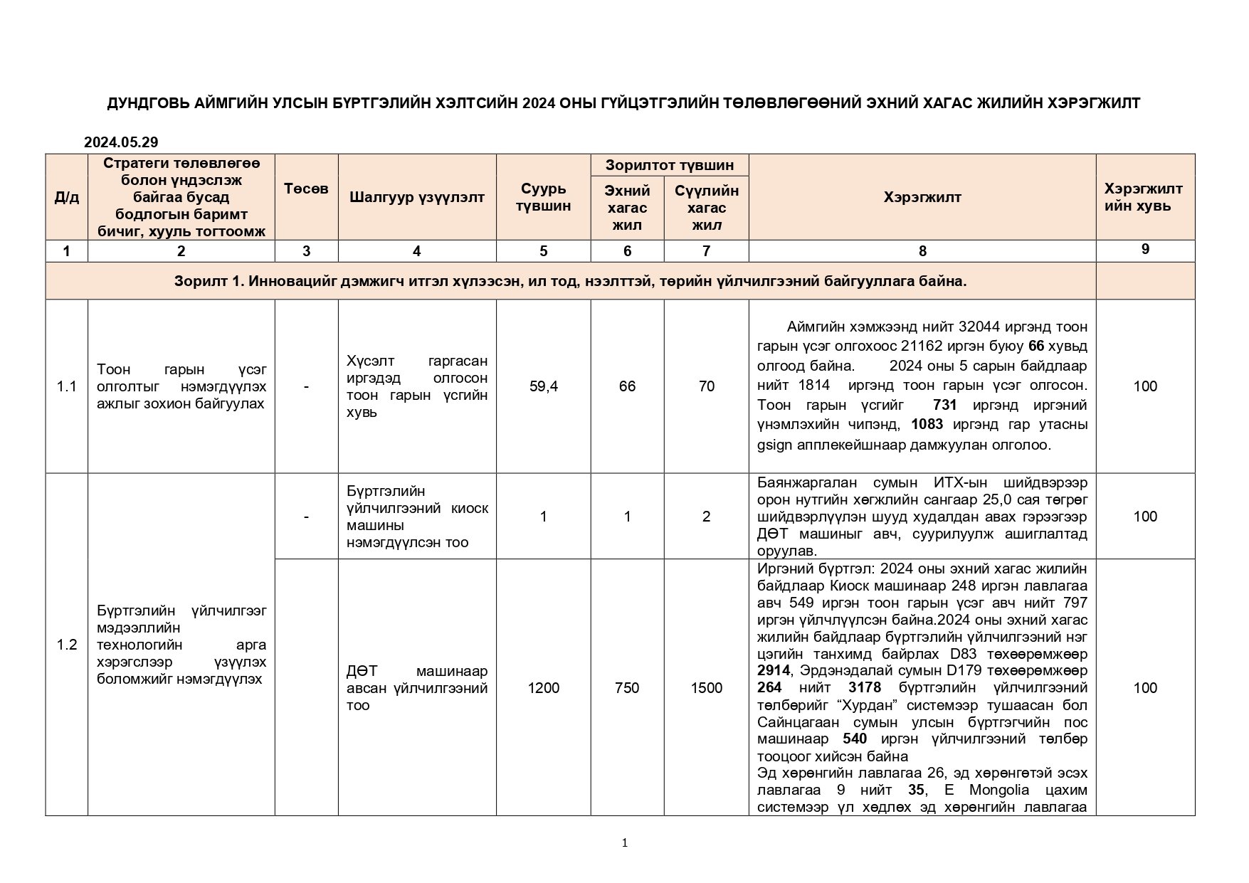 Дундговь аймаг УБХ-ийн 2024 оны гүйцэтгэлийн төлөвлөгөөний эхний хагас жилийн хэрэгжилт