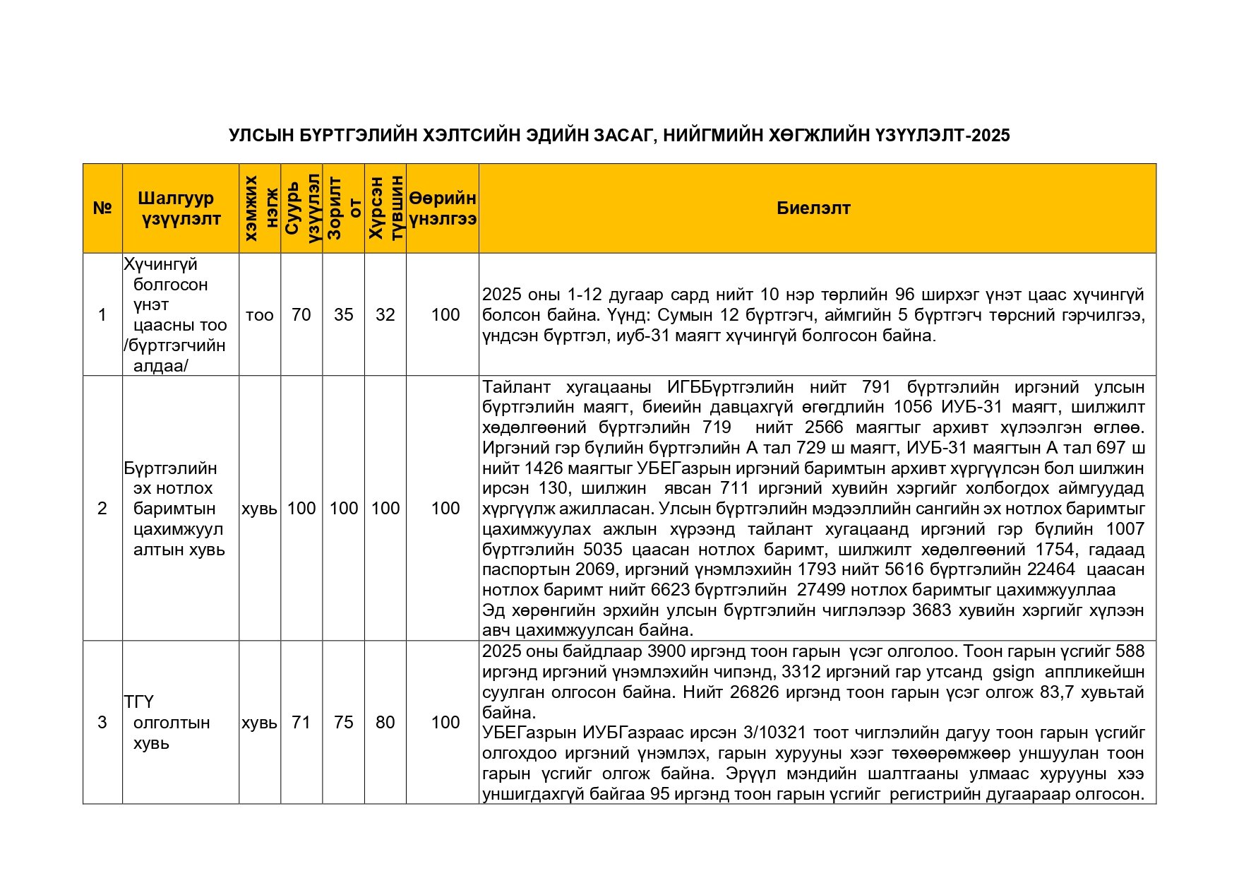 2025 оны Эдийн засаг нийгмийн хөгжлийн үзүүлэлтийн жилийн тайлан