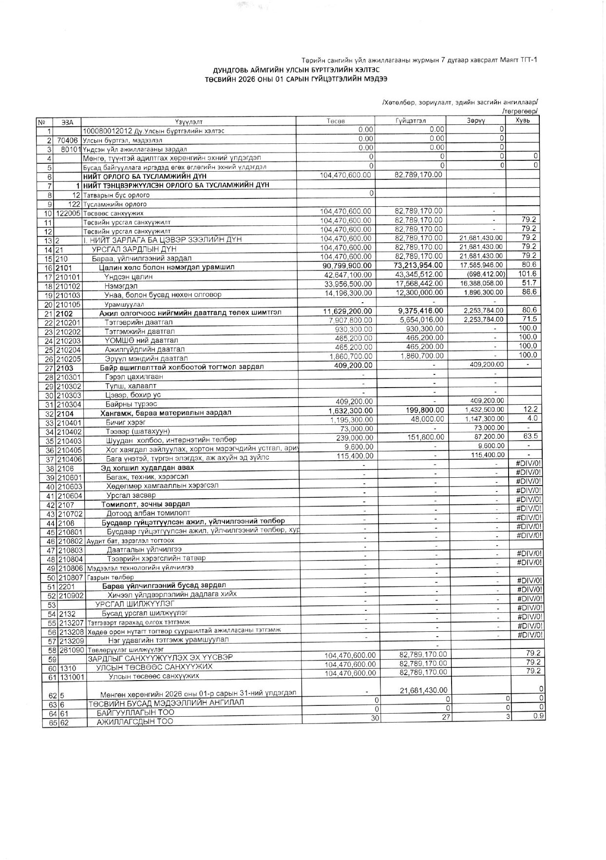 Төсвийн гүйцэтгэлийн 01-р сарын мэдээ. 2026 он