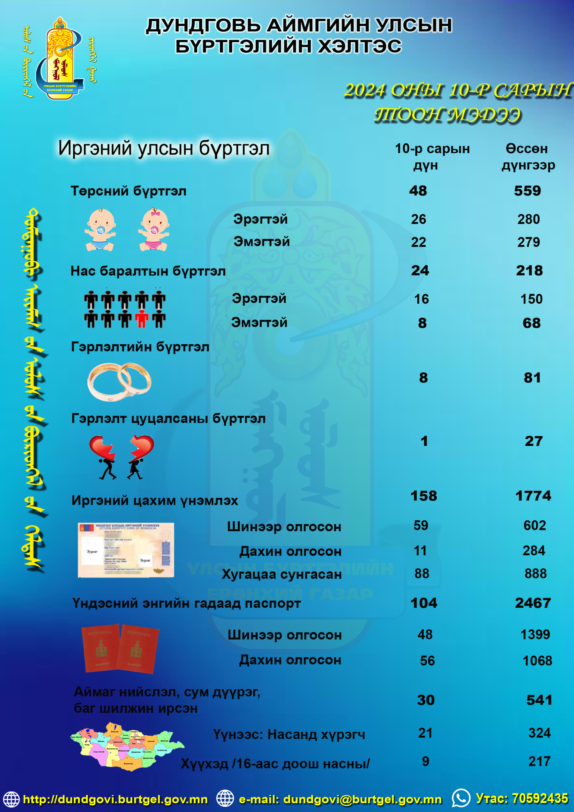 2024 оны 10-р сарын тоон мэдээ