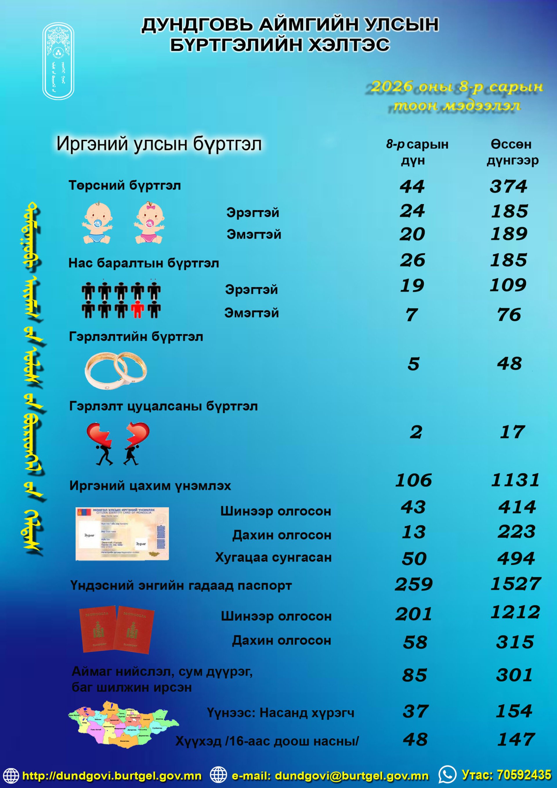2026 оны 08-р сарын тоон үзүүлэлт