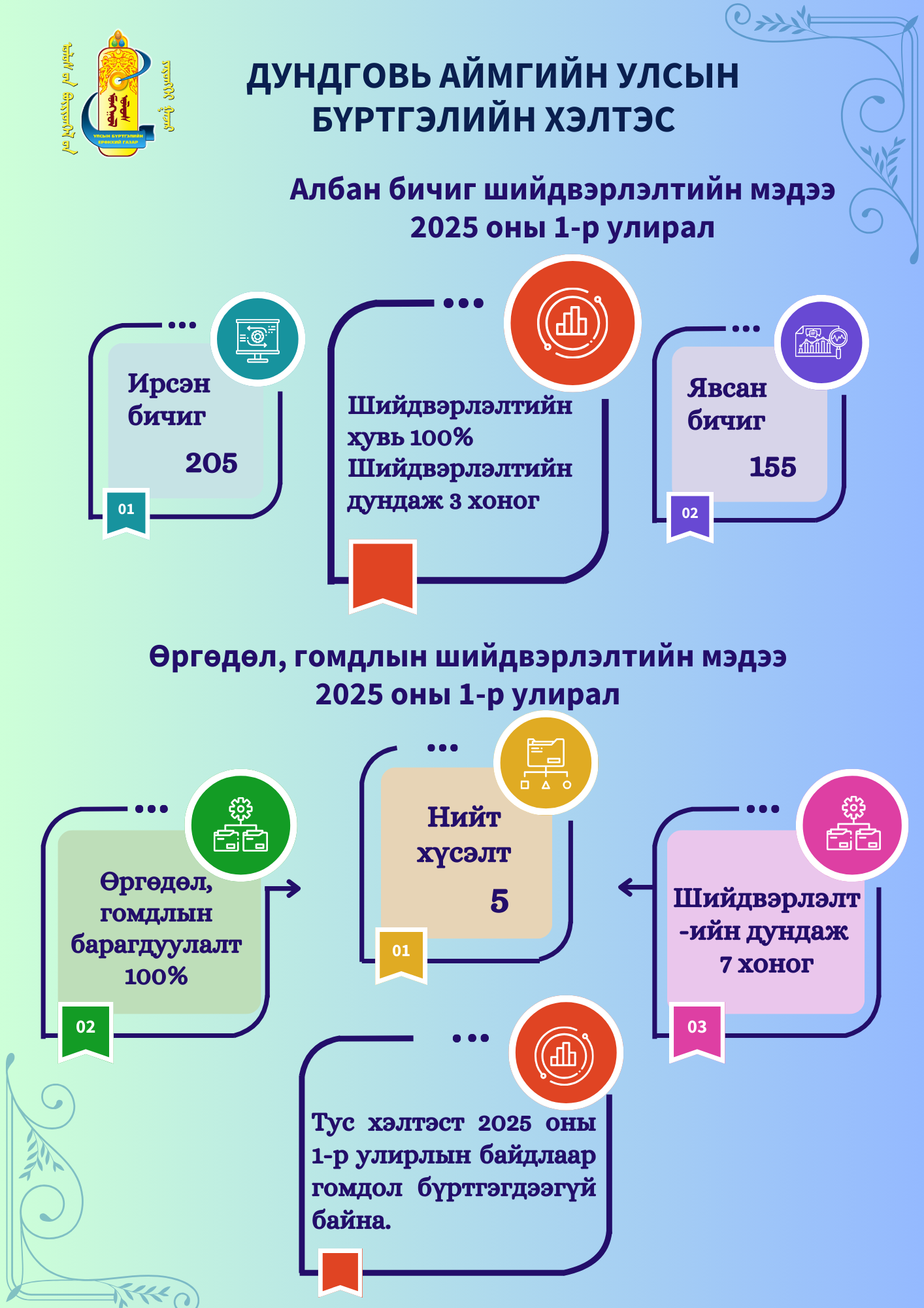 Өргөдөл, гомдол 2025 оны 1-р улирал