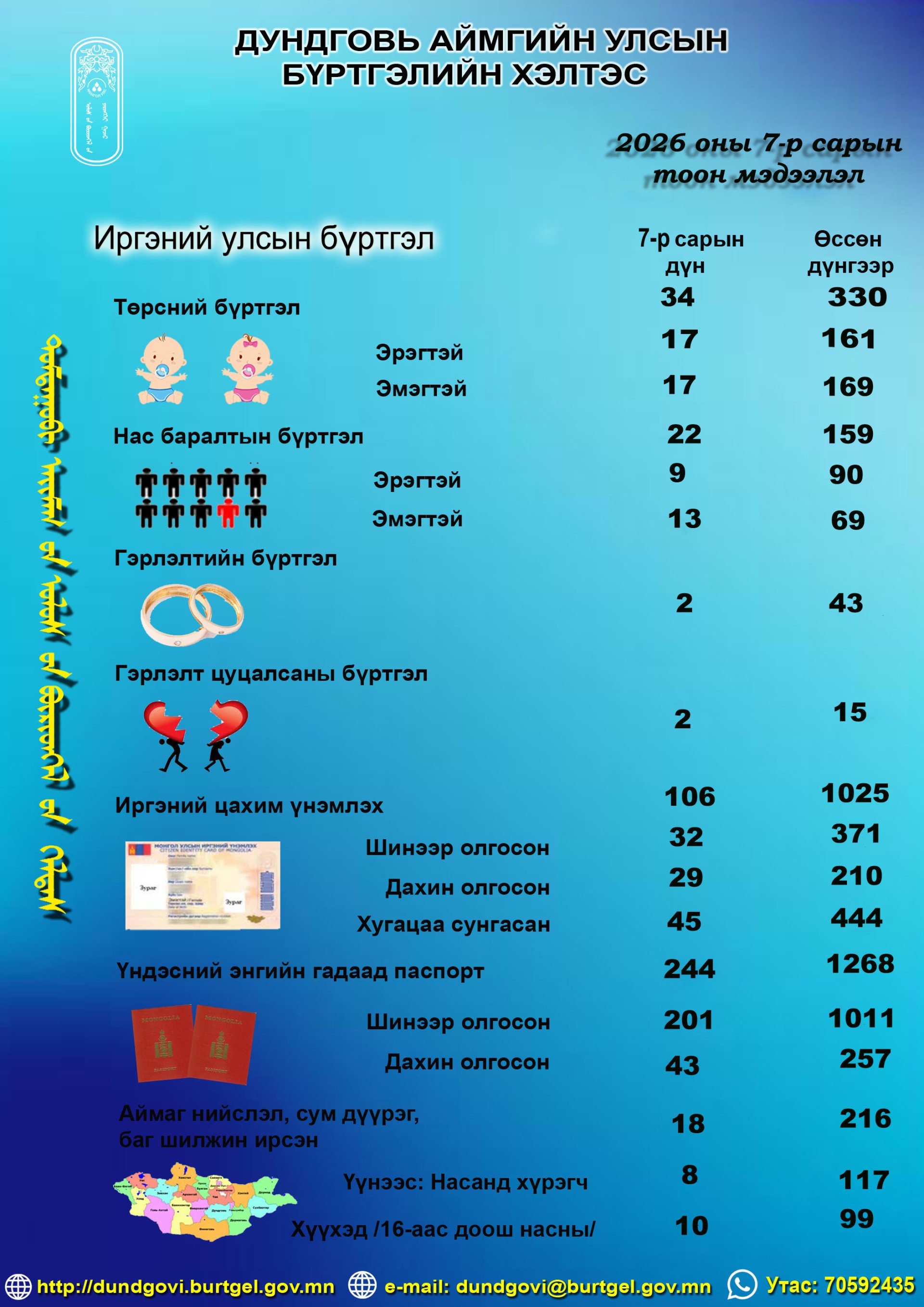 2026 оны 07-р сарын тоон үзүүлэлт