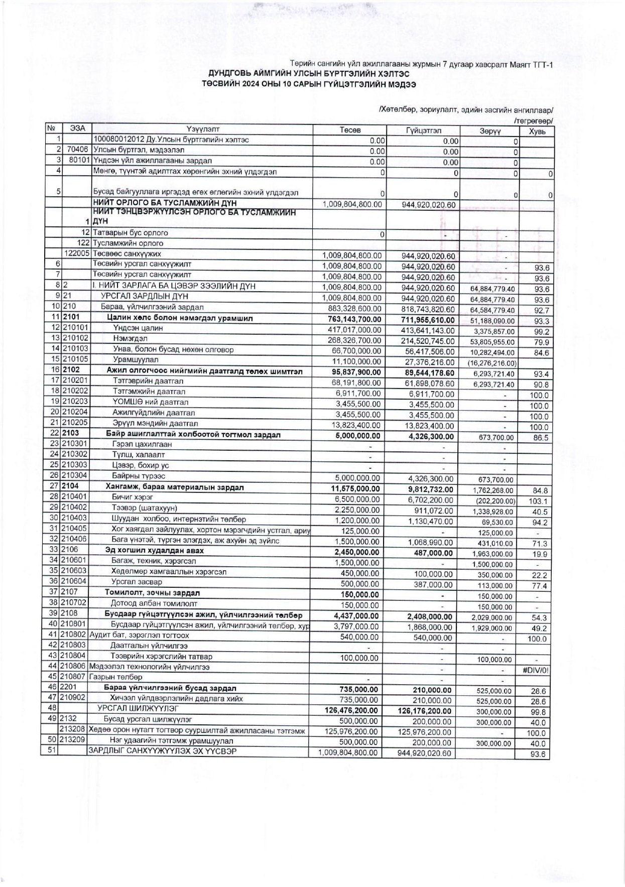 Төсвийн гүйцэтгэлийн 10-р сарын мэдээ. 2024 он