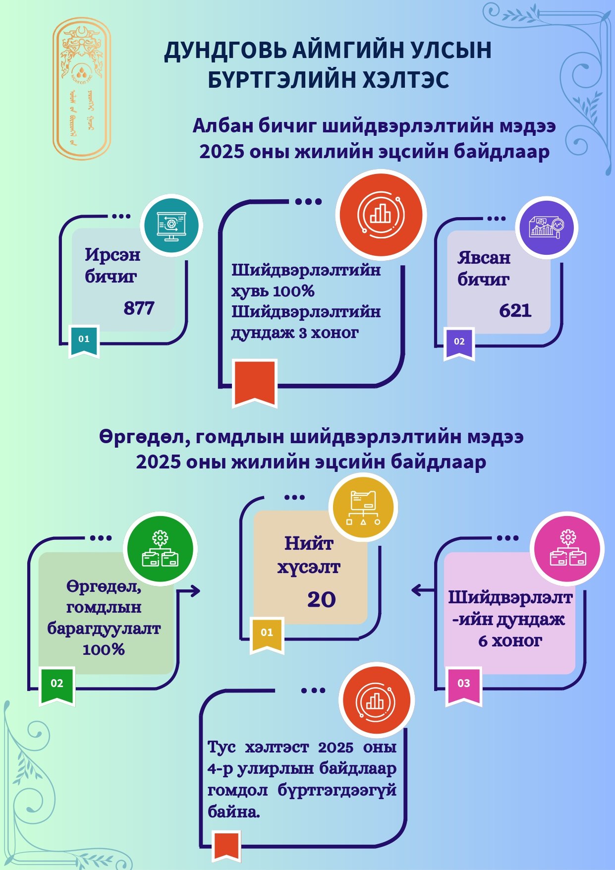 ХЭЛТСИЙН ИРГЭДЭЭС ИРҮҮЛСЭН ӨРГӨДӨЛ ГОМДЛЫН ШИЙДВЭРЛЭЛТИЙН 2025 ОНЫ ТАЙЛАН