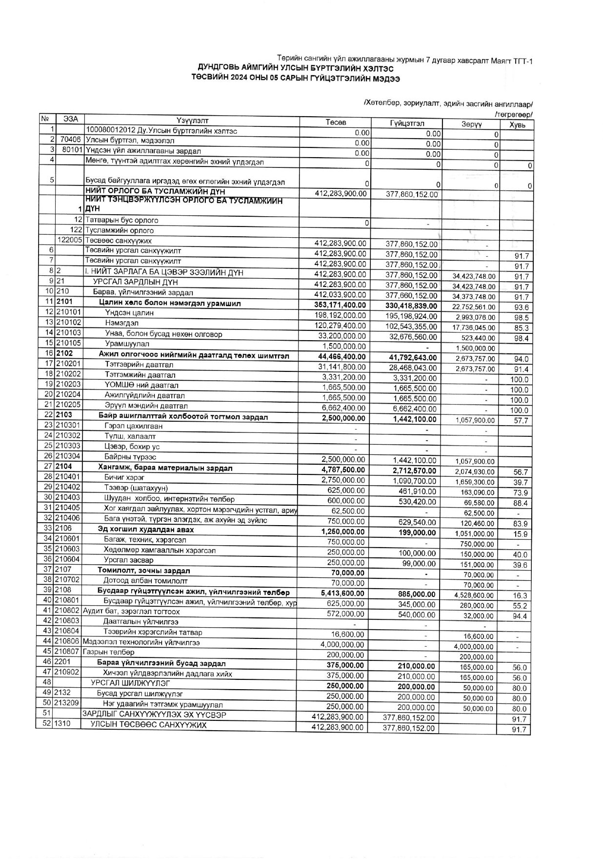 Төсвийн гүйцэтгэлийн 05-р сарын мэдээ. 2024 он