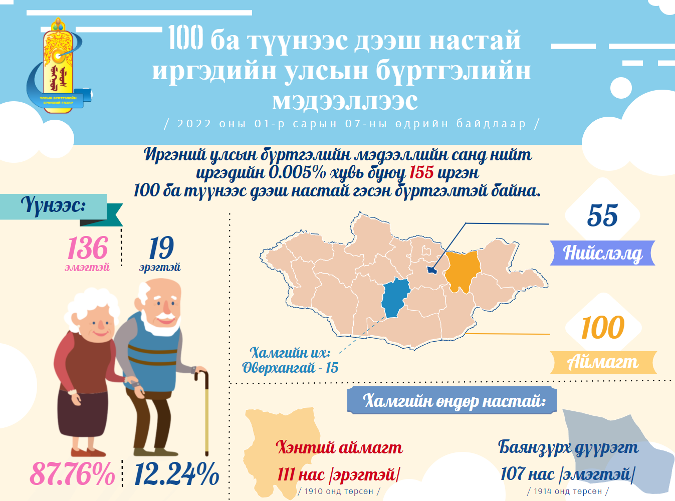 100 ба түүнээс дээш настай иргэдийн улсын бүртгэлийн мэдээллээс