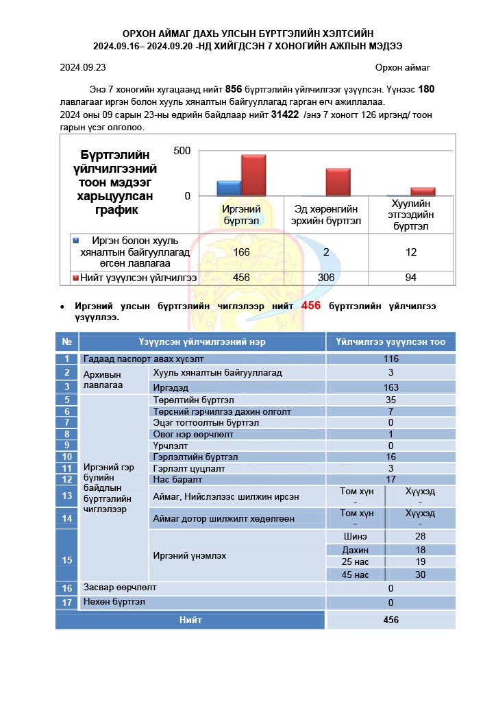Улсын бүртгэлийн үйлчилгээний  7 хоногийн мэдээ /2024.09.16-2024.09.20/