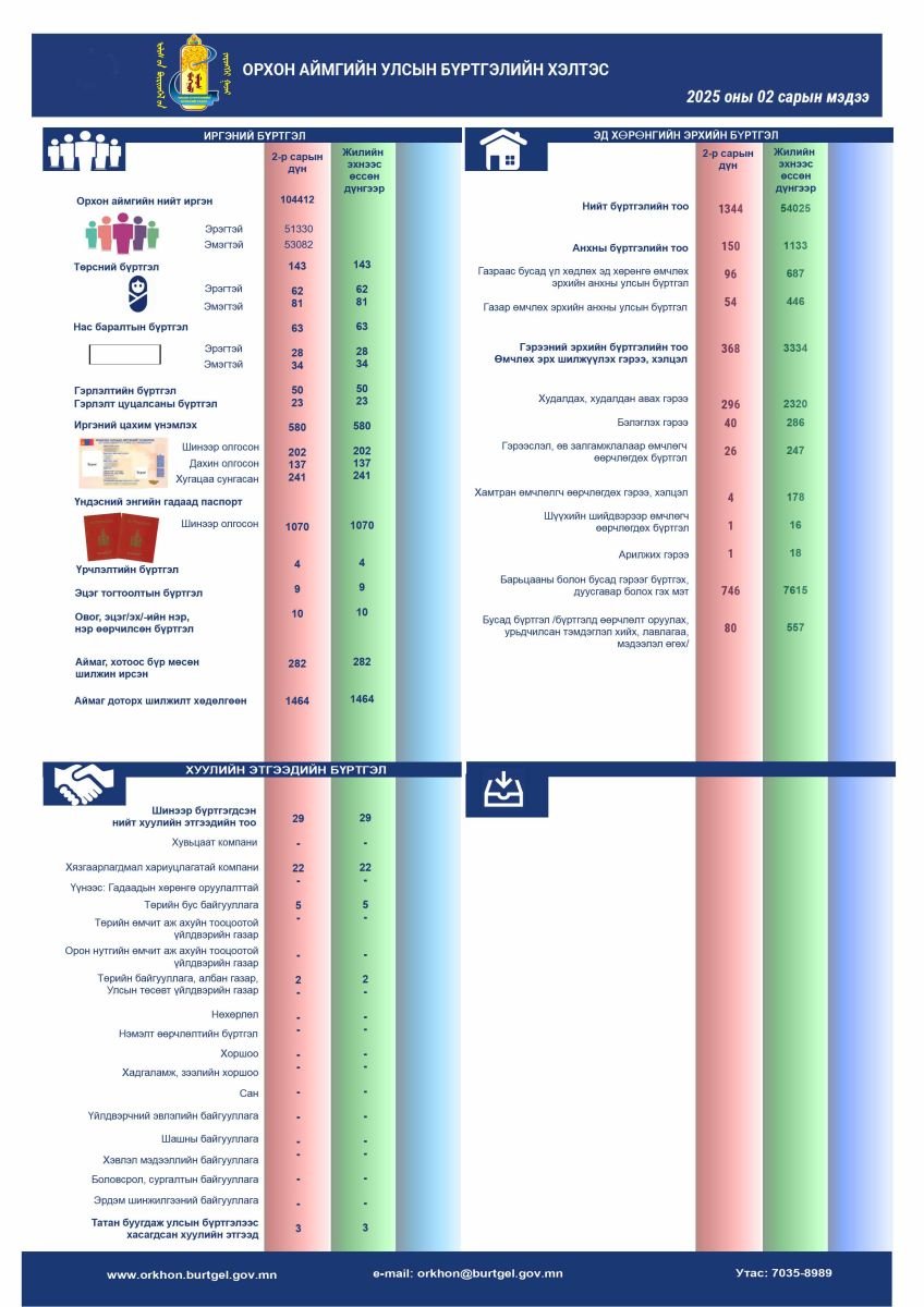 2025 оны 03 дугаар сарын тоон мэдээ