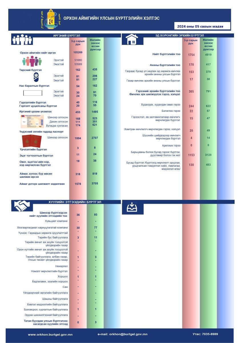 2024 оны 05-р сарын статистик тоон мэдээлэл 