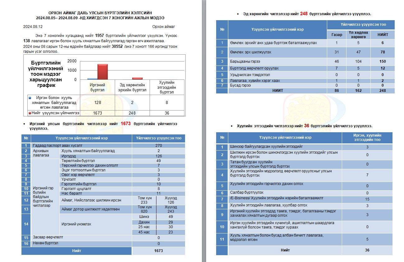 Улсын бүртгэлийн хэлтсийн 7 хоногийн мэдээ /2024.08.05-2024.08.09/