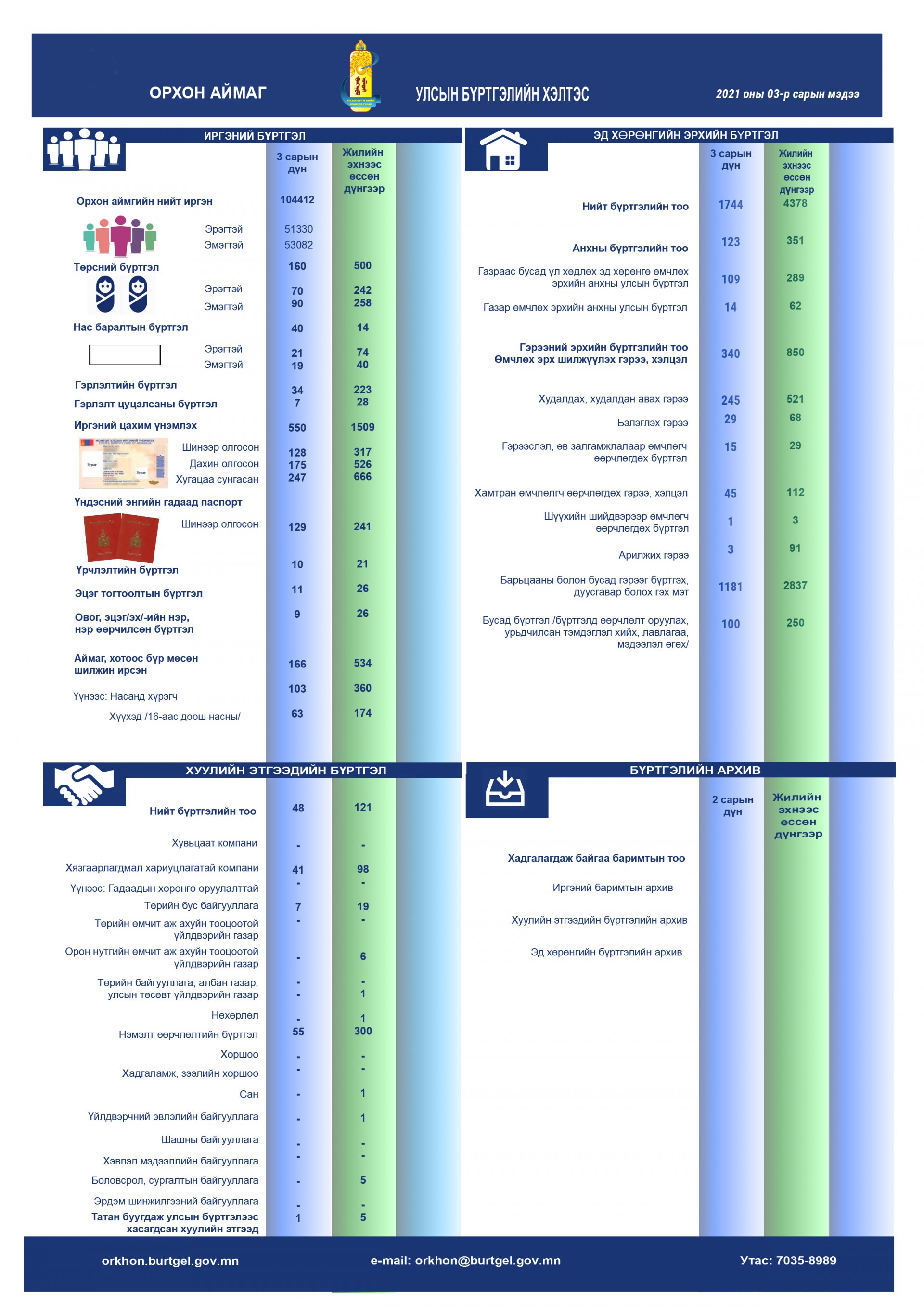 2021 оны 3-р сарын статистик тоон мэдээлэл