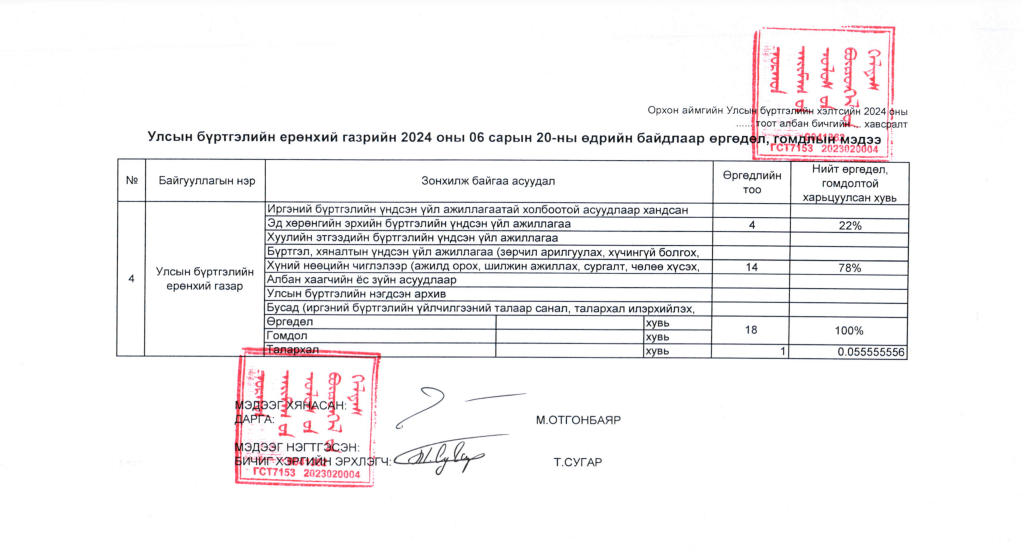 2024 оны хагас жилийн өргөдөл, гомдол, хүсэлтийн тайлан мэдээ