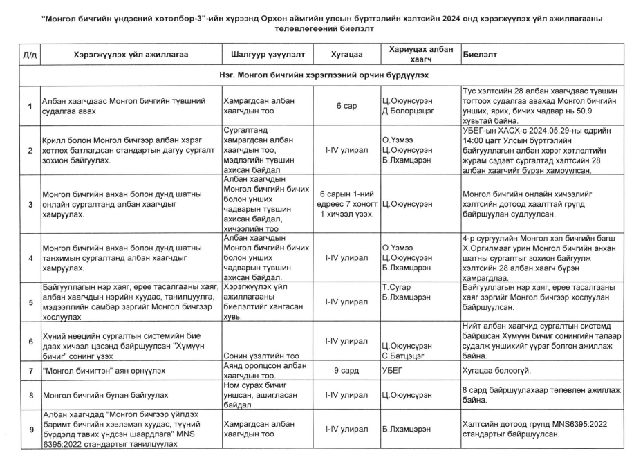 Монгол бичгийн үндэсний хөдөлгөөн-3 хүрээнд хэлстсийн 2024 онд хэрэгжүүлэх үйл ажиллагааны төлөвлөгөөний биелэлт