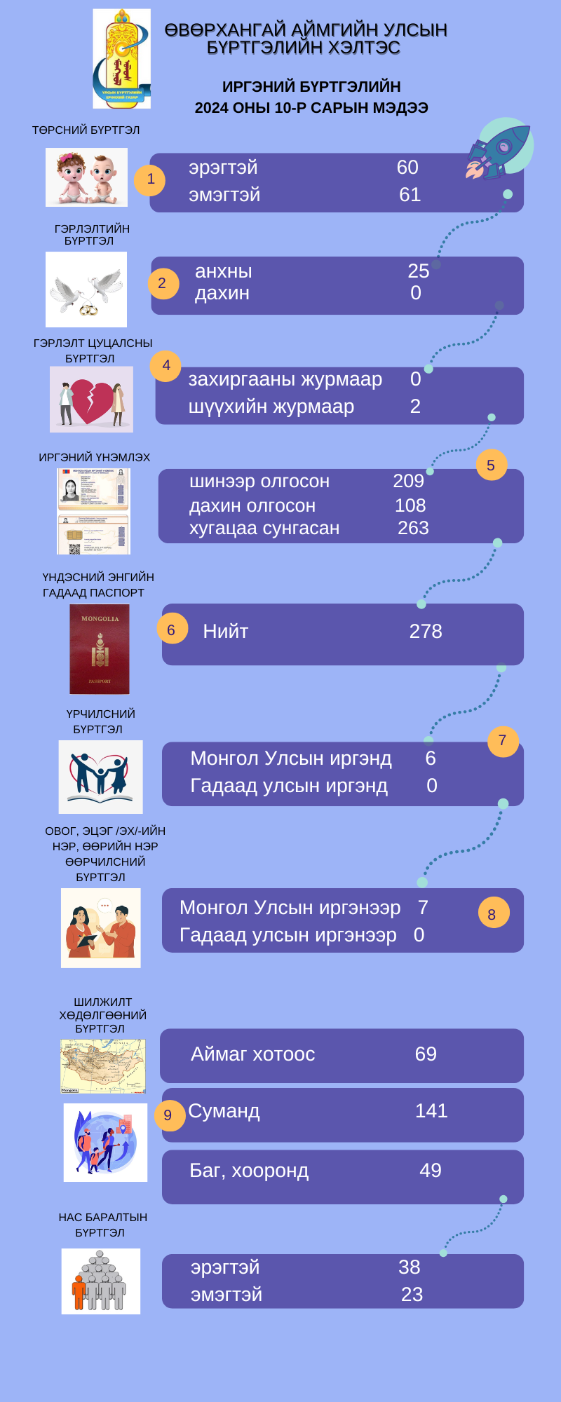 Улсын бүртгэлийн байгууллагын 2024 оны 10-р сарын тоон мэдээ