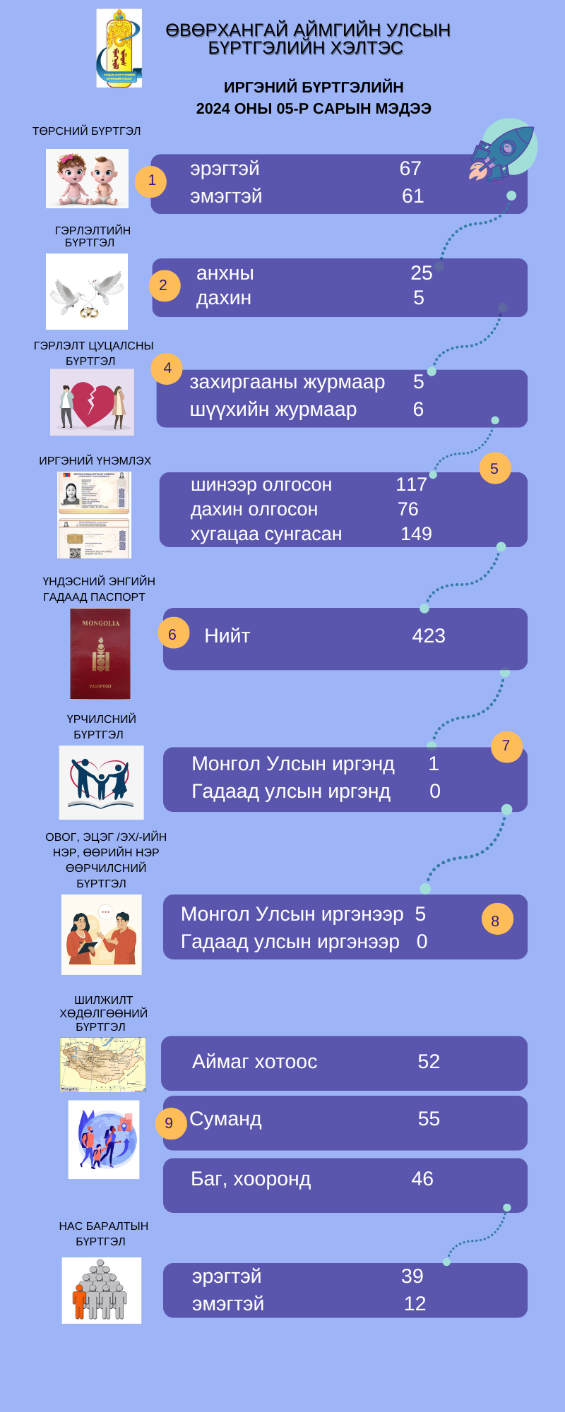 Иргэний бүртгэлийн сар бүрийн тоон мэдээ 5-р сар