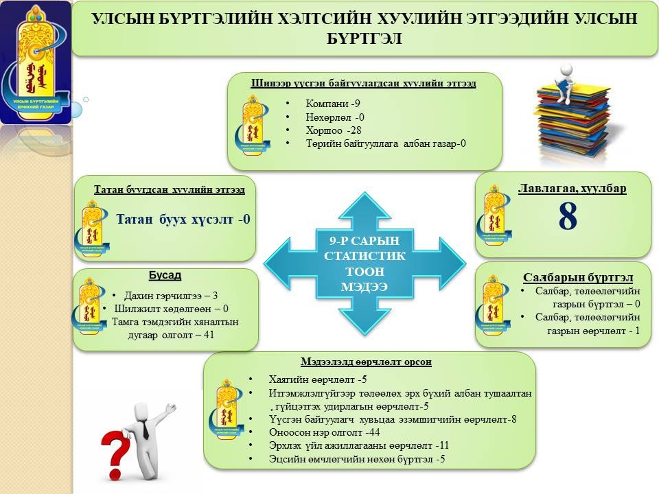 Улсын бүртгэлийн байгууллагын 2024 оны 09-р сарын тоон мэдээ