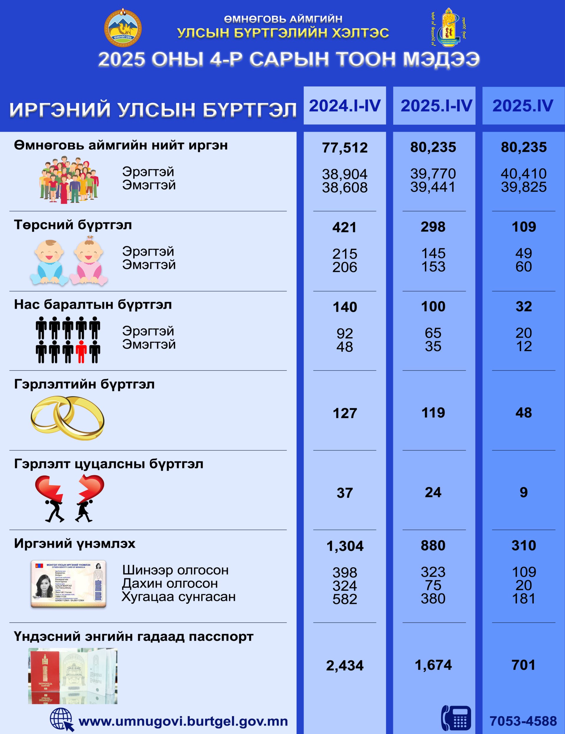 2025 оны 4 дүгээр сарын тоон мэдээ