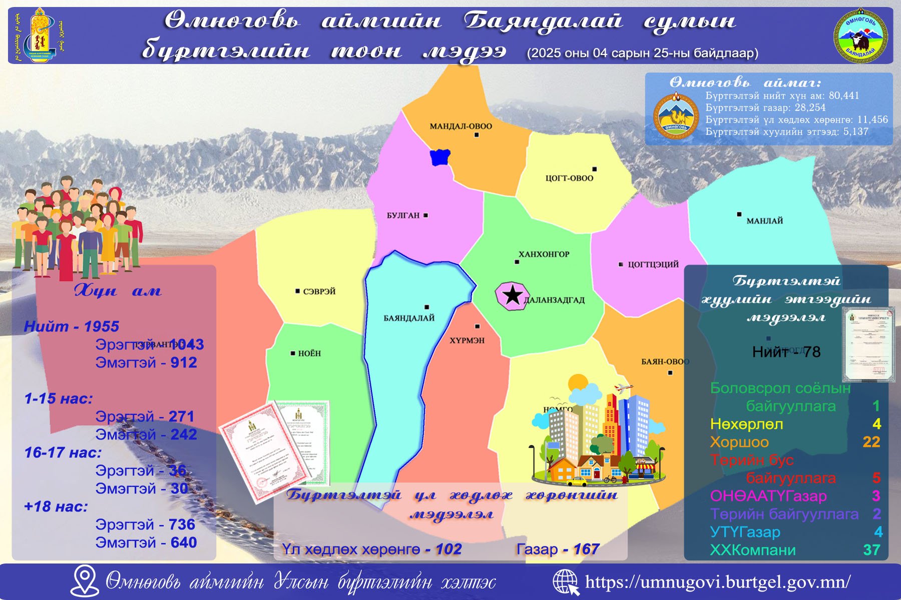 2025 оны 04 дүгээр сарын 25-ны өдрийн байдлаарх 