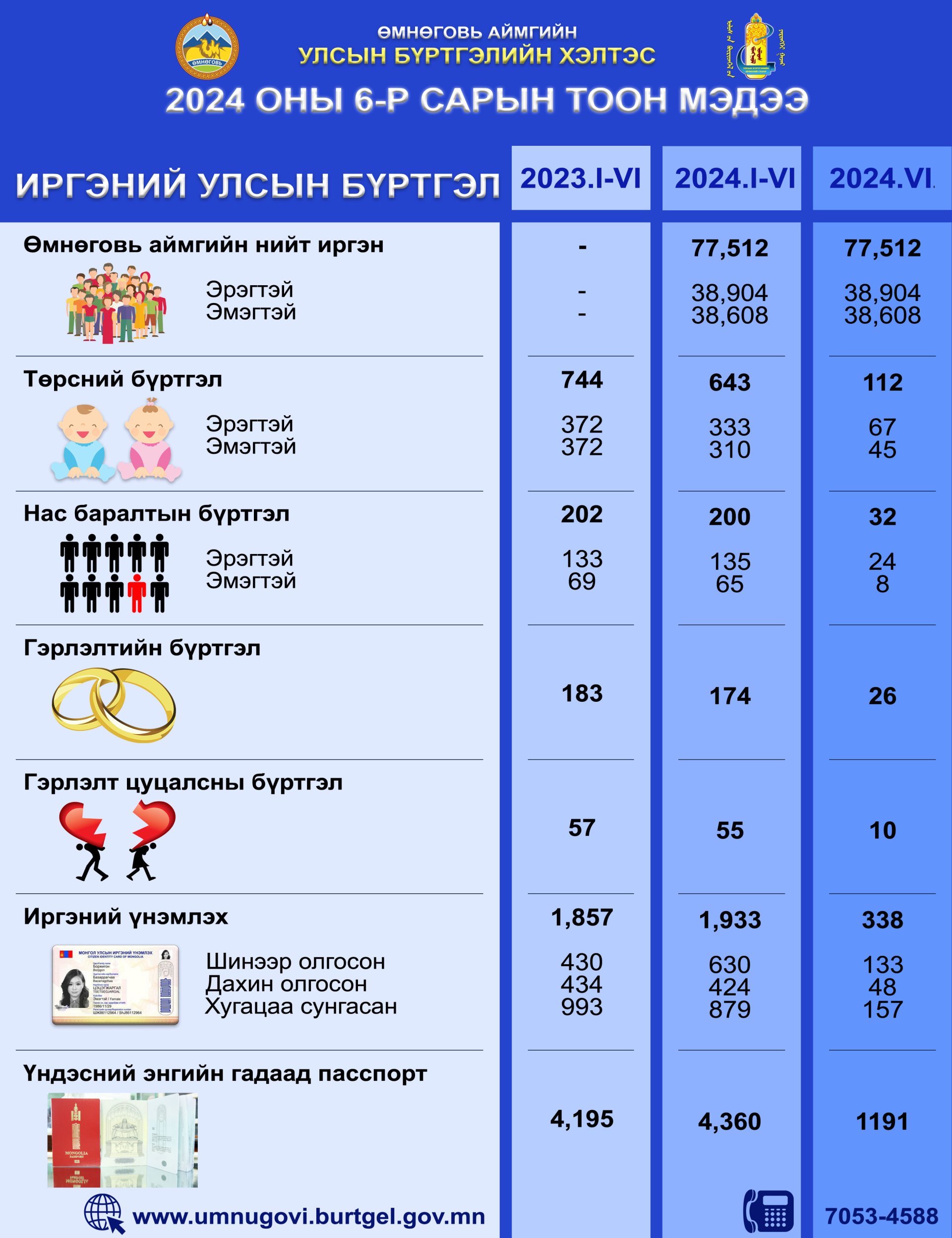 2024 оны 06 дугаар сарын тоон мэдээ