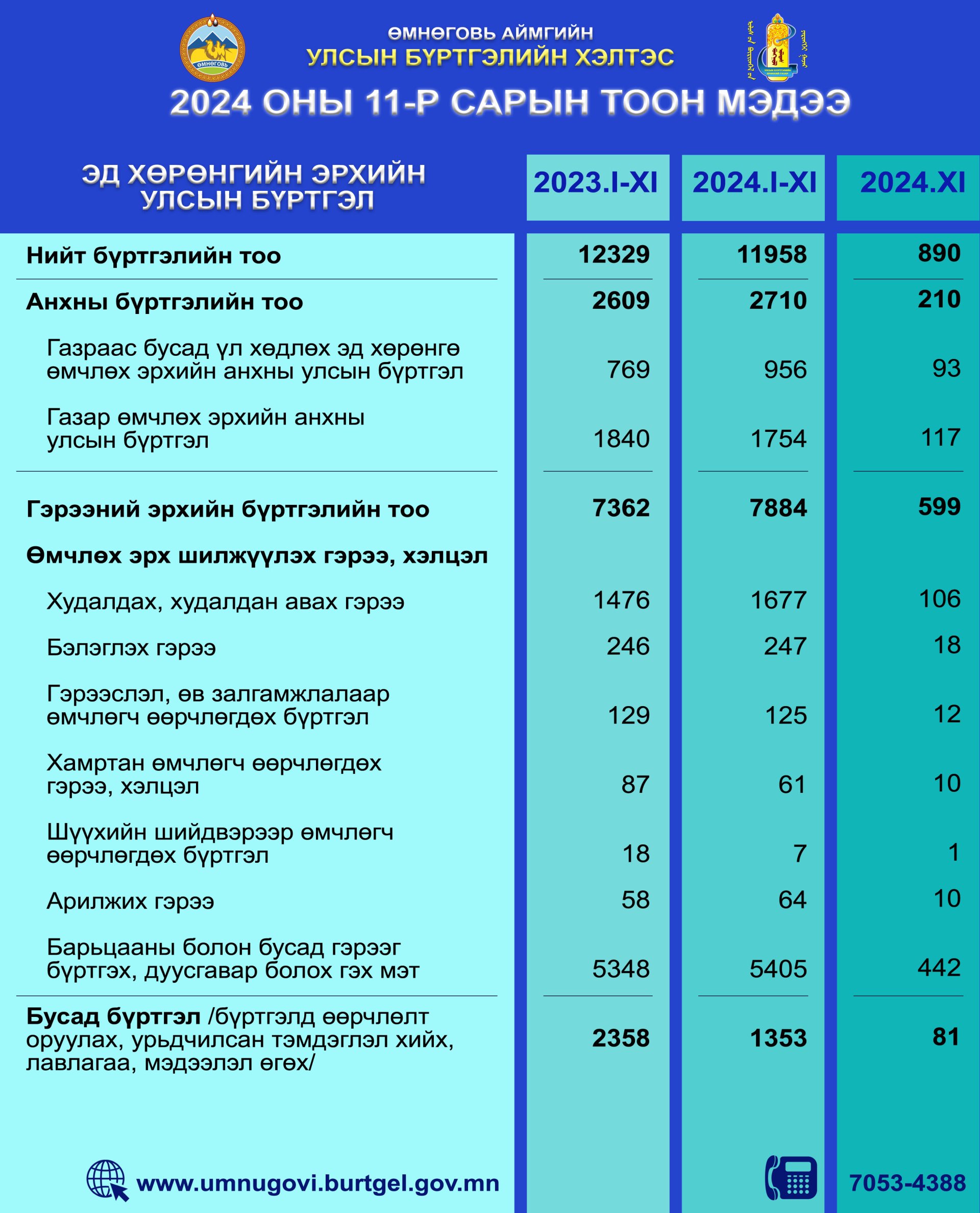 2024 оны 11 дүгээр сарын тоон мэдээ