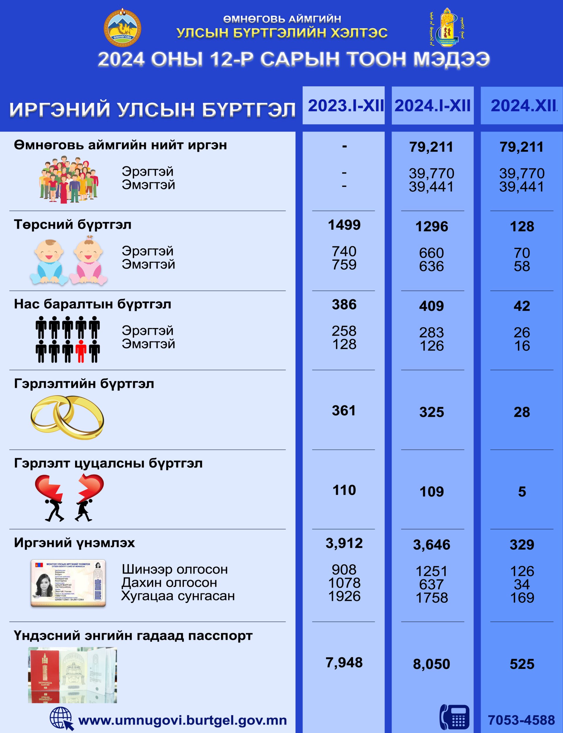 2024 оны 12 дугаар сарын тоон мэдээ