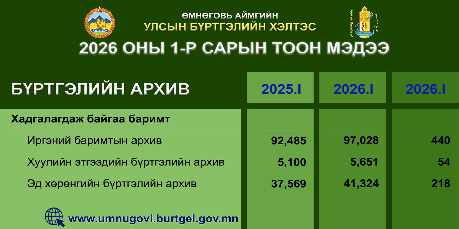 2026 оны 1 дүгээр сарын тоон мэдээ