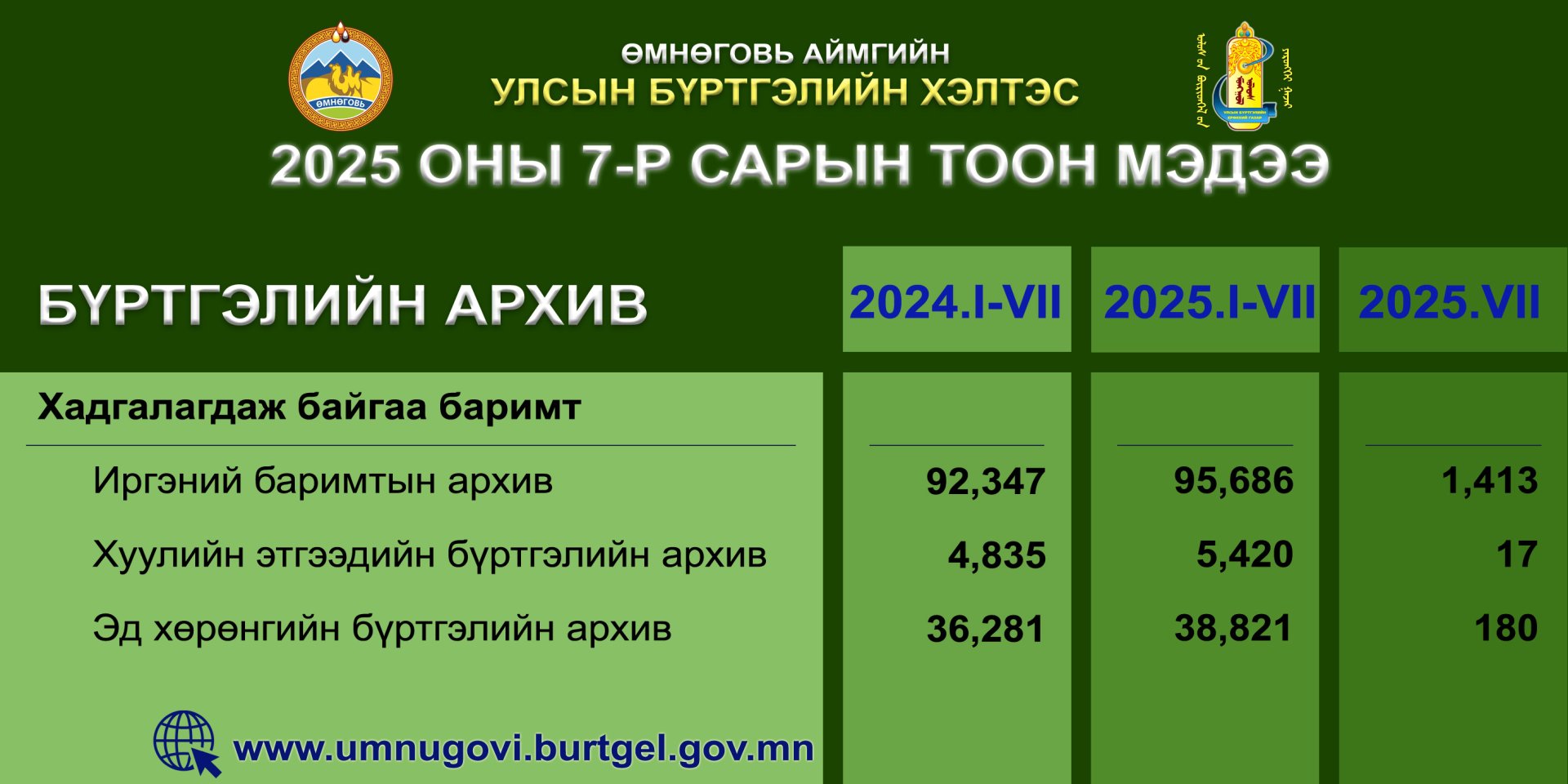2025 оны 7 дугаар сарын тоон мэдээ