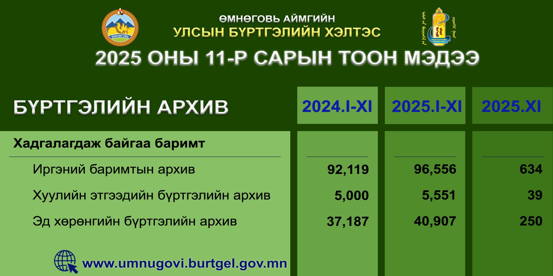 2025 оны 11 дүгээр сарын тоон мэдээ