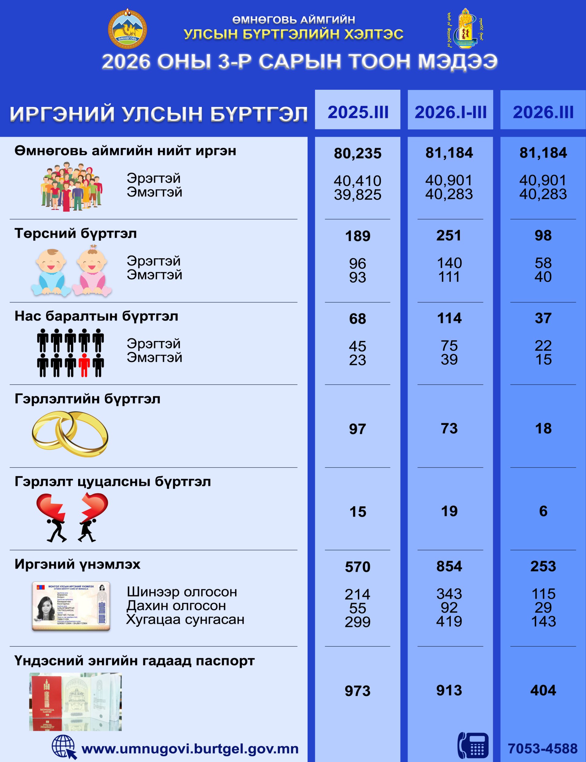 2026 оны 3 дугаар сарын тоон мэдээ