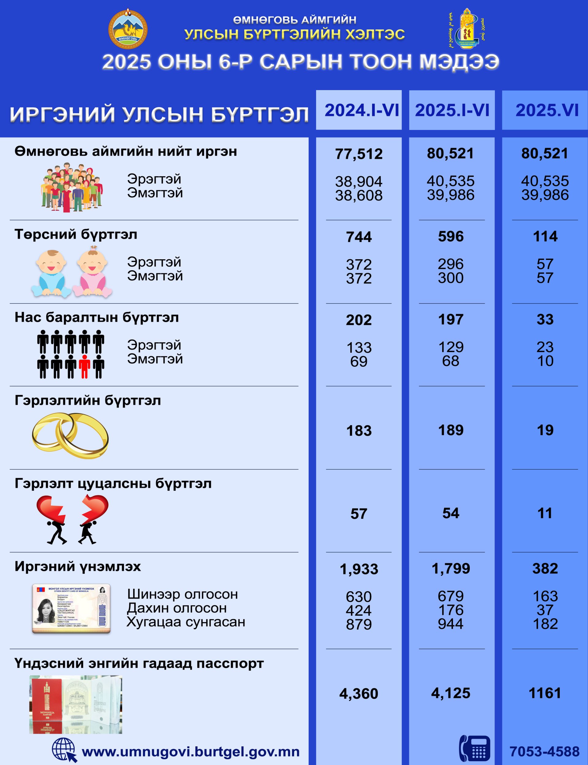 2025 оны 6 дугаар сарын тоон мэдээ