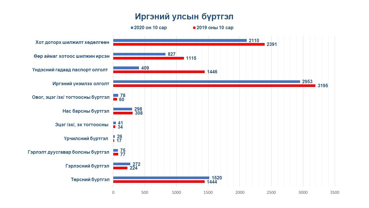 1 дүгээр сарын тоон мэдээ