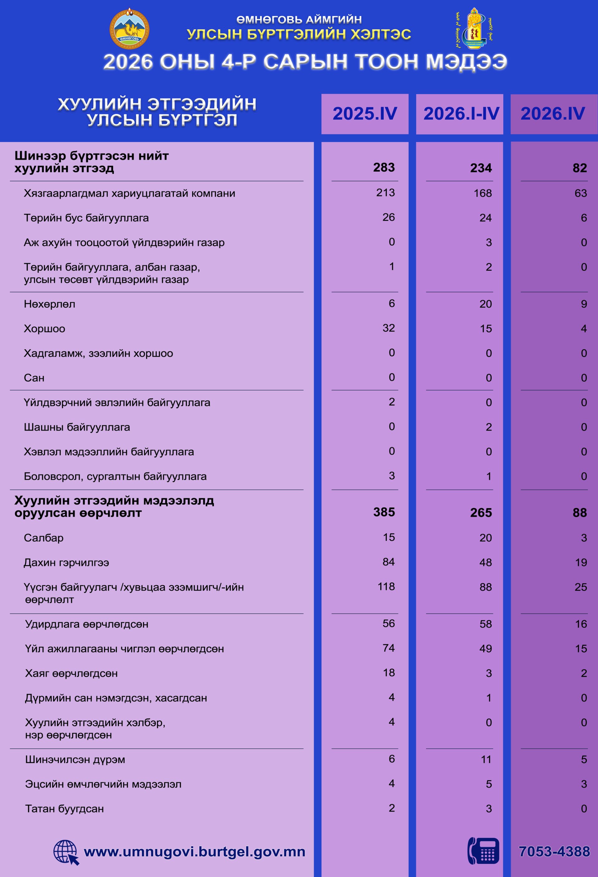 2026 оны 4 дүгээр сарын тоон мэдээ