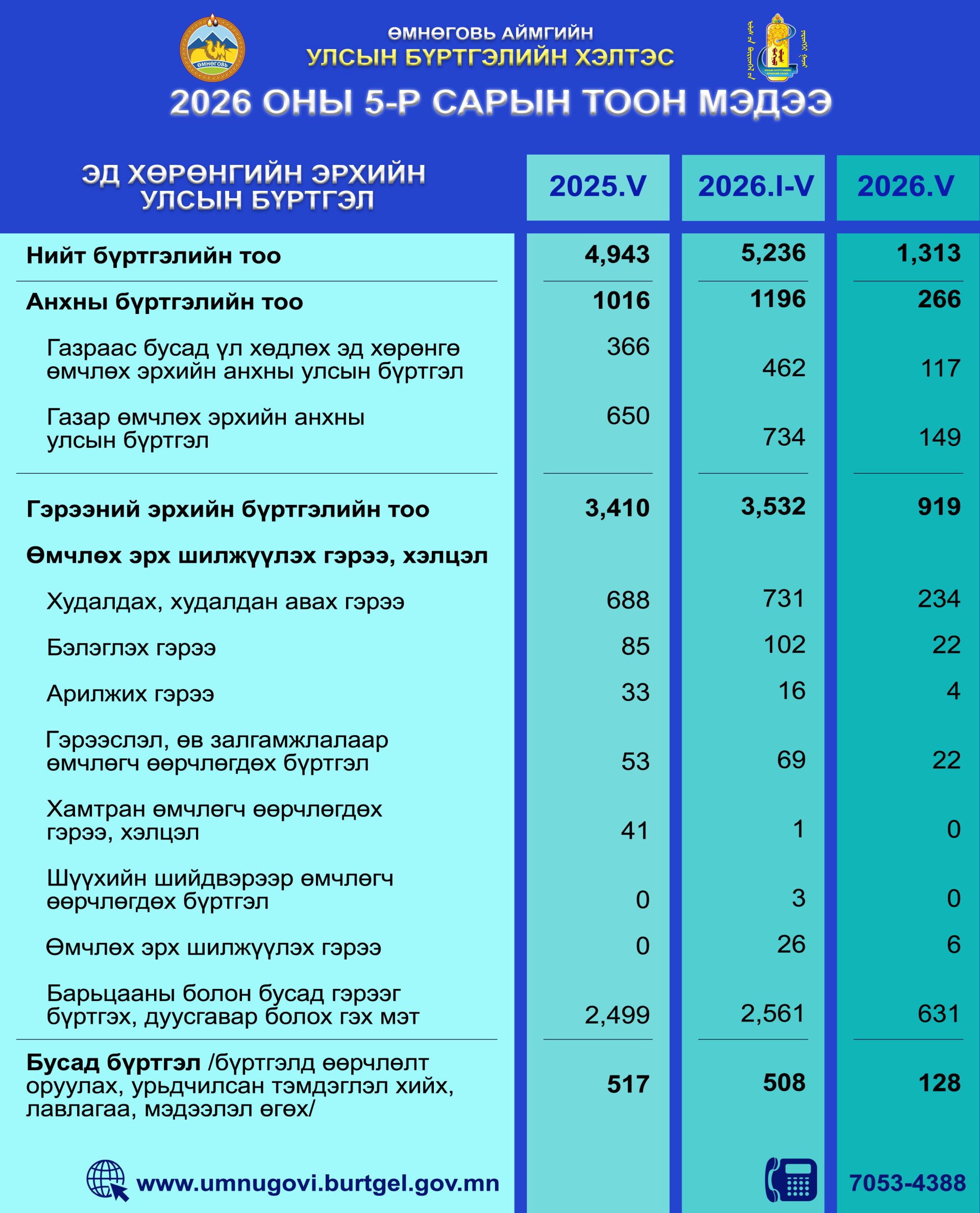 2026 оны 5 дугаар сарын тоон мэдээ