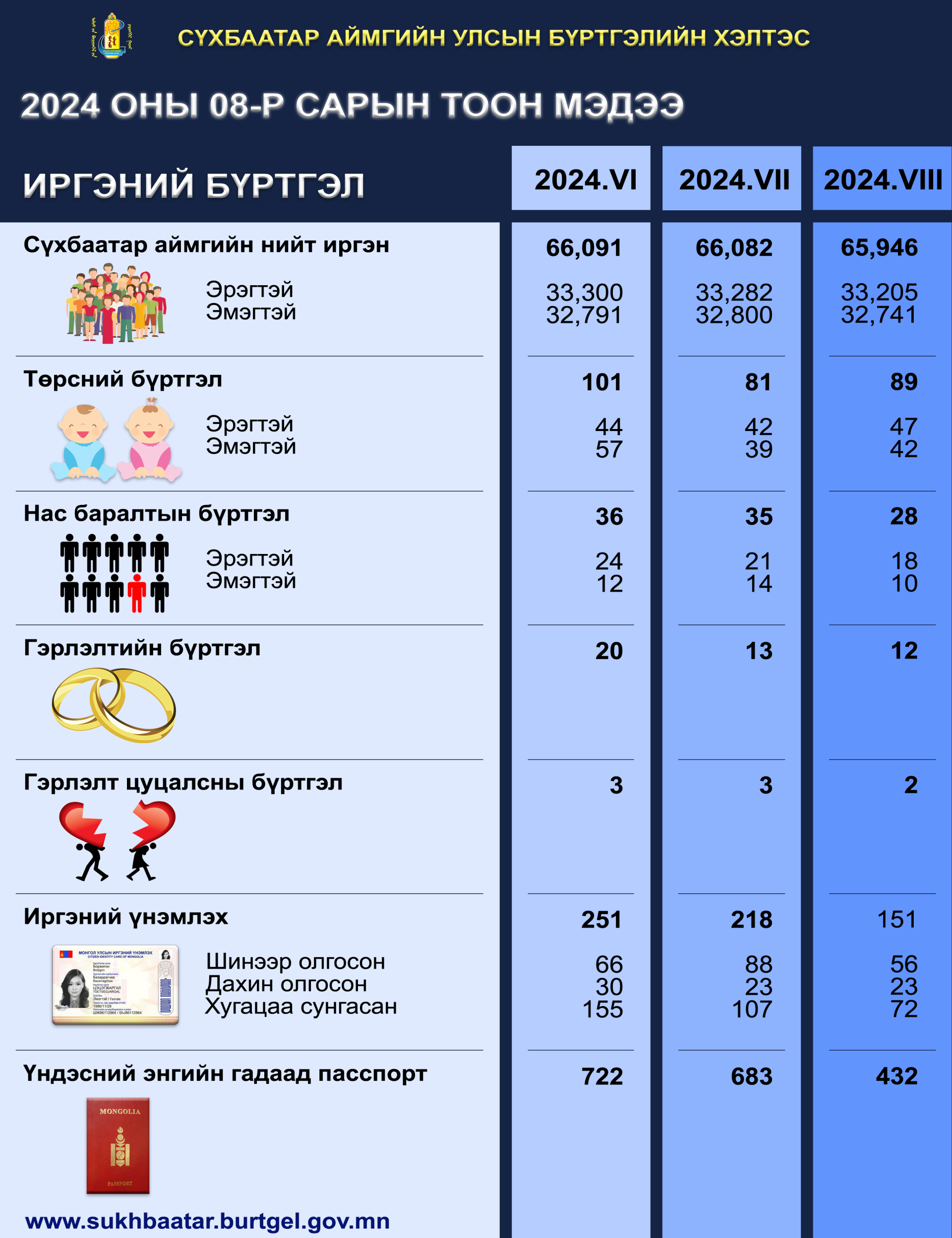 2024 оны 8-р сарын статистик тоон мэдээ