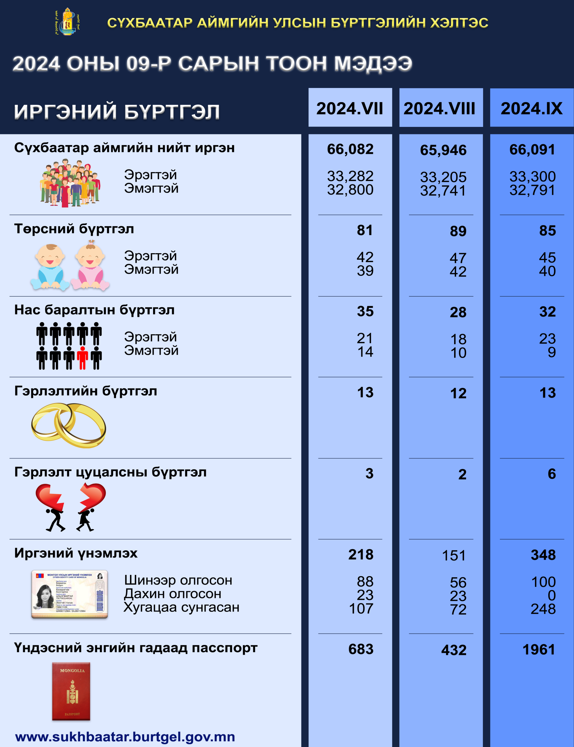 2024 оны 9-р сарын статистик тоон мэдээ