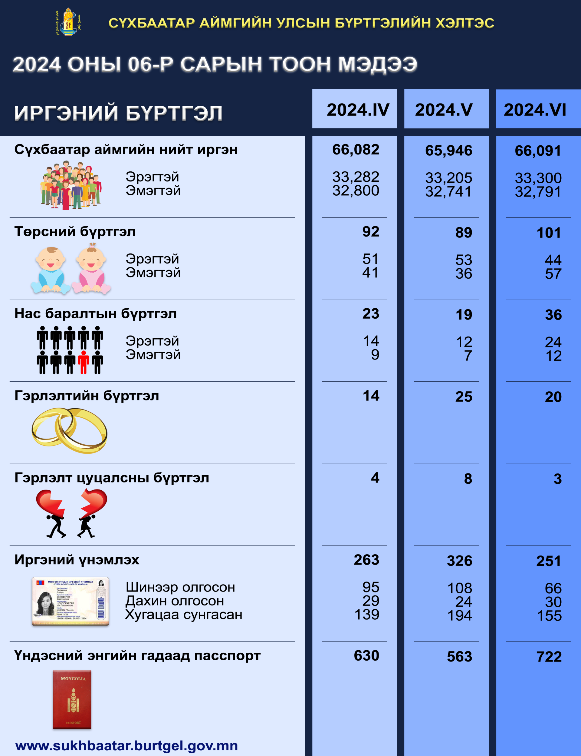 2024 оны 6-р сарын статистик тоон мэдээ