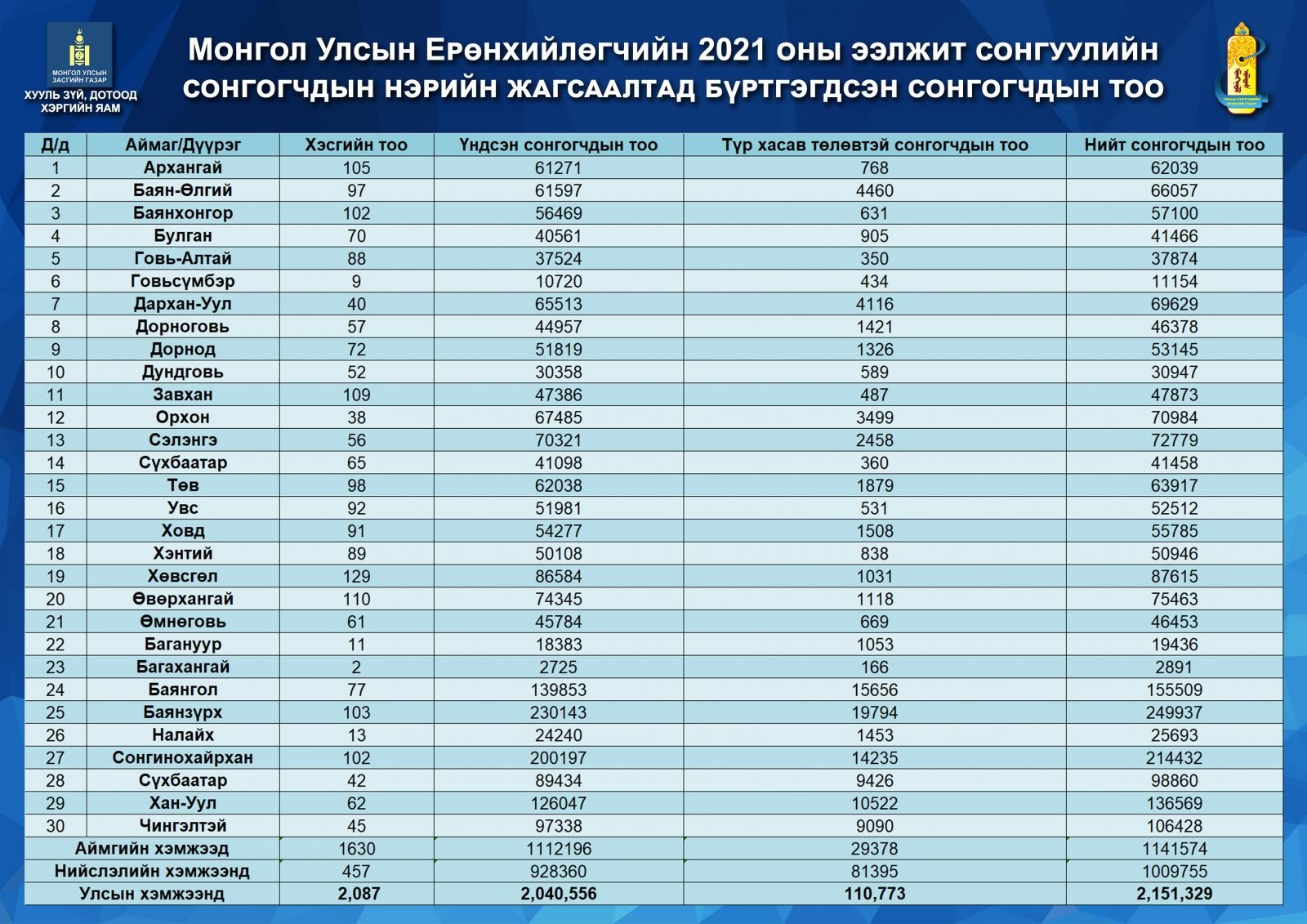 Монгол Улсын Ерөнхийлөгчийн 2021 оны ээлжит сонгуулийн сонгогчдын нэрийн жагсаалтад бүртгэгдсэн сонгогчдын тоо