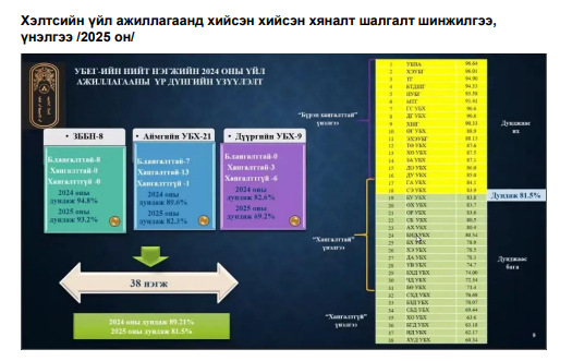 2025 оны үйл ажиллагаанд хийсэн хийсэн хяналт шалгалт шинжилгээ, үнэлгээ